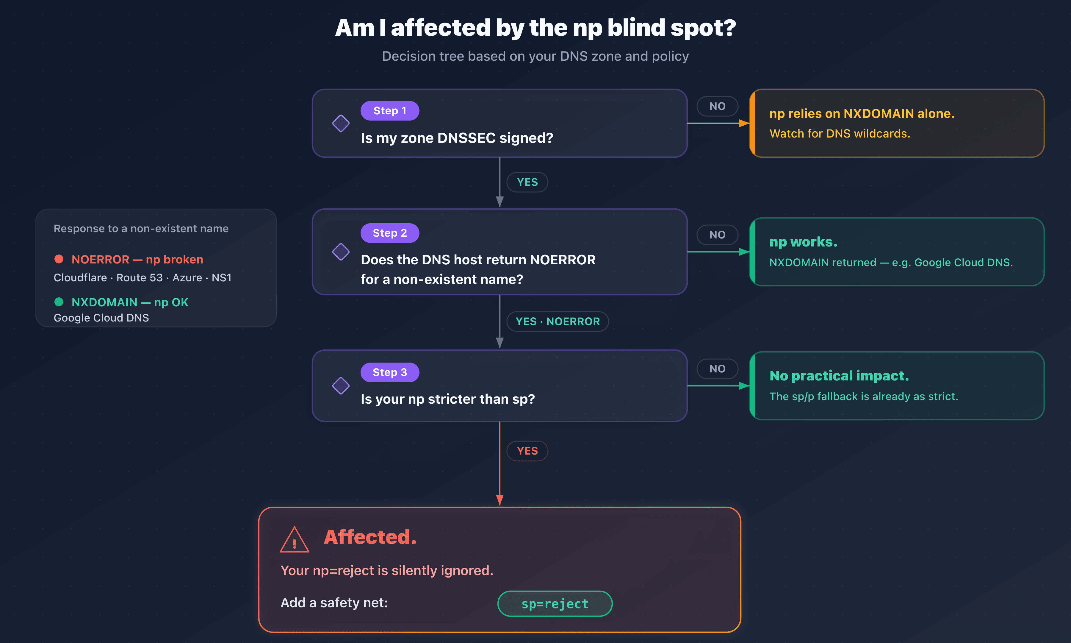 Decision tree: am I affected by the np blind spot on DNSSEC depending on my provider and my sp policy