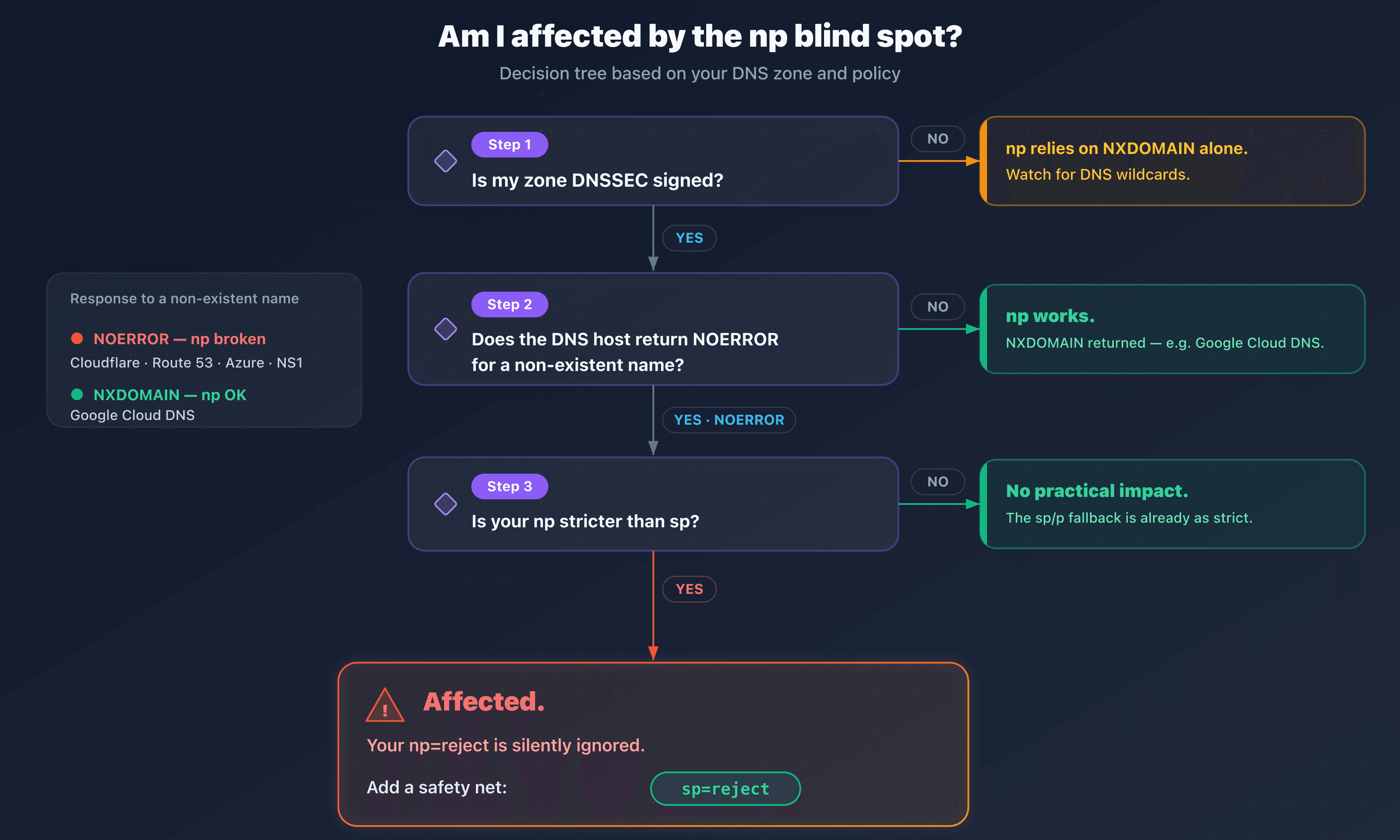Decision tree: am I affected by the np blind spot on DNSSEC depending on my provider and my sp policy