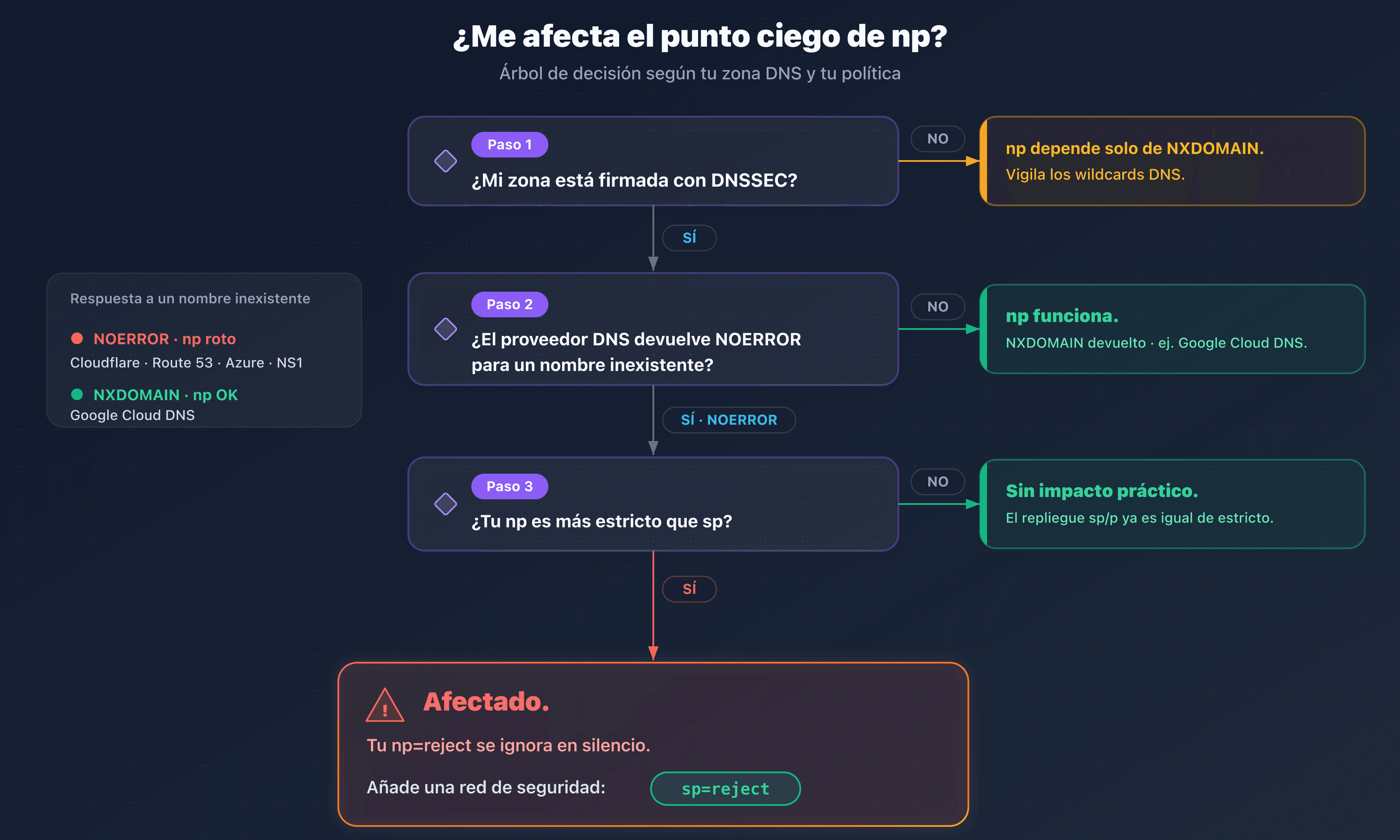 Árbol de decisión: ¿me afecta el punto ciego de np en DNSSEC según mi proveedor y mi política sp?
