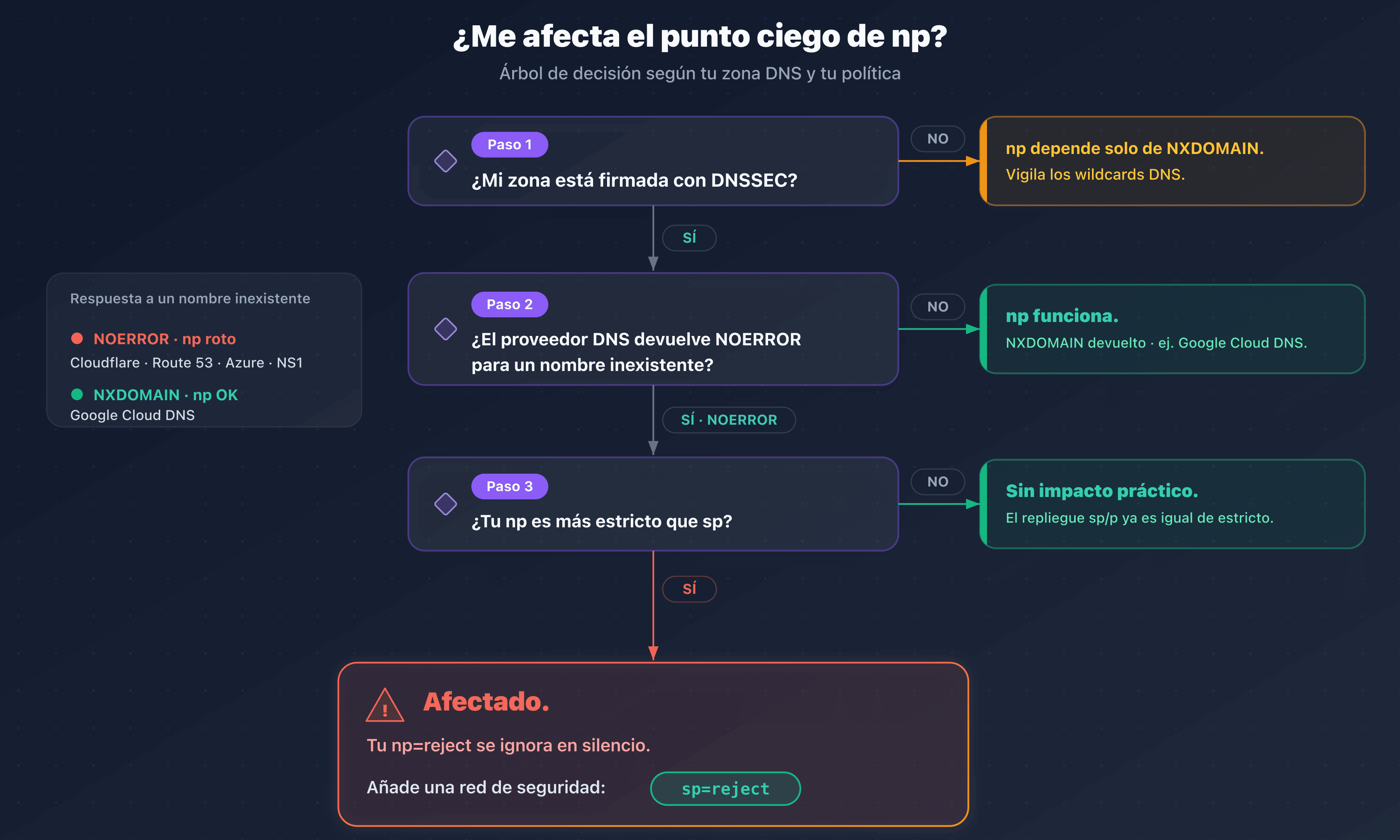 Árbol de decisión: ¿me afecta el punto ciego de np en DNSSEC según mi proveedor y mi política sp?