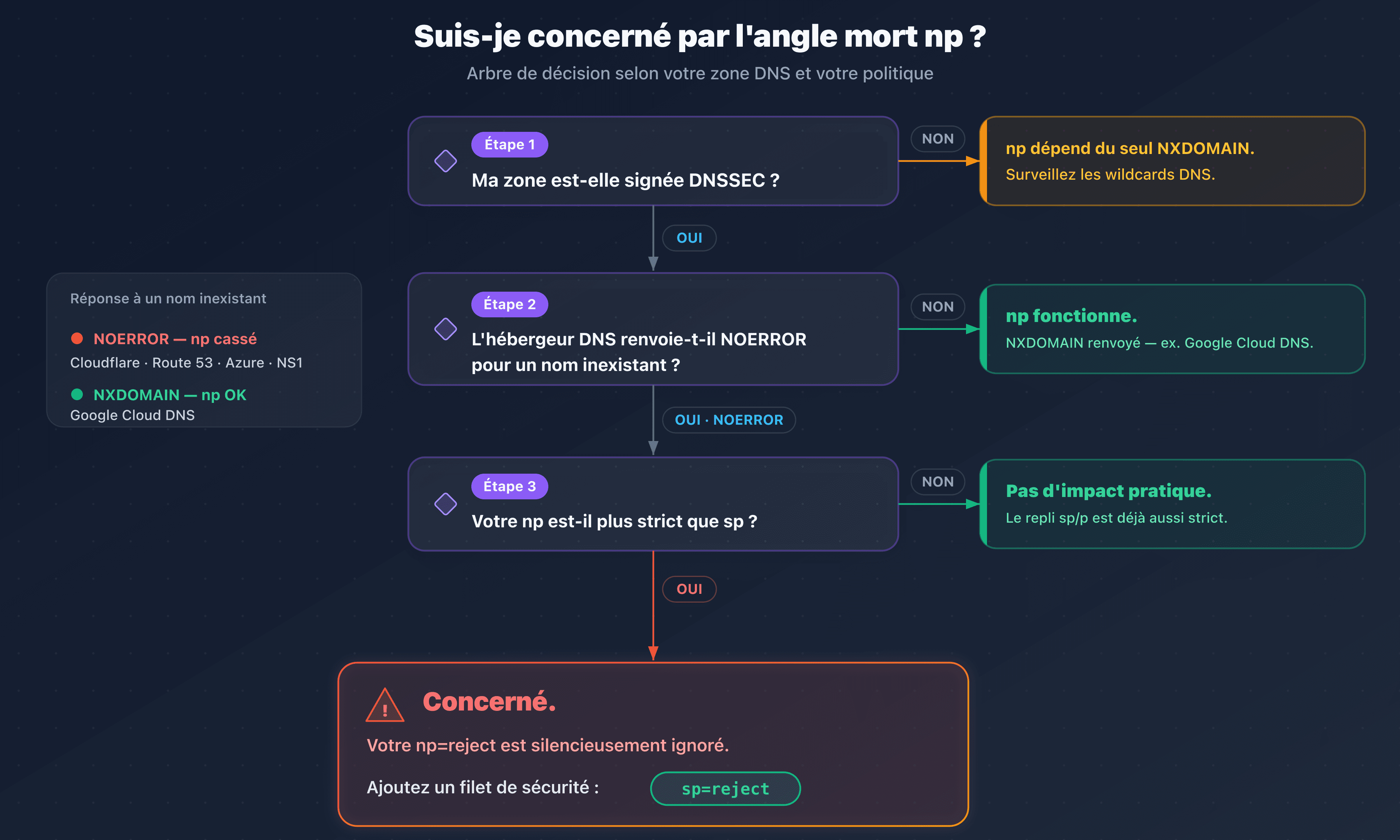 Arbre de décision : suis-je concerné par l'angle mort np sur DNSSEC selon mon fournisseur et ma politique sp