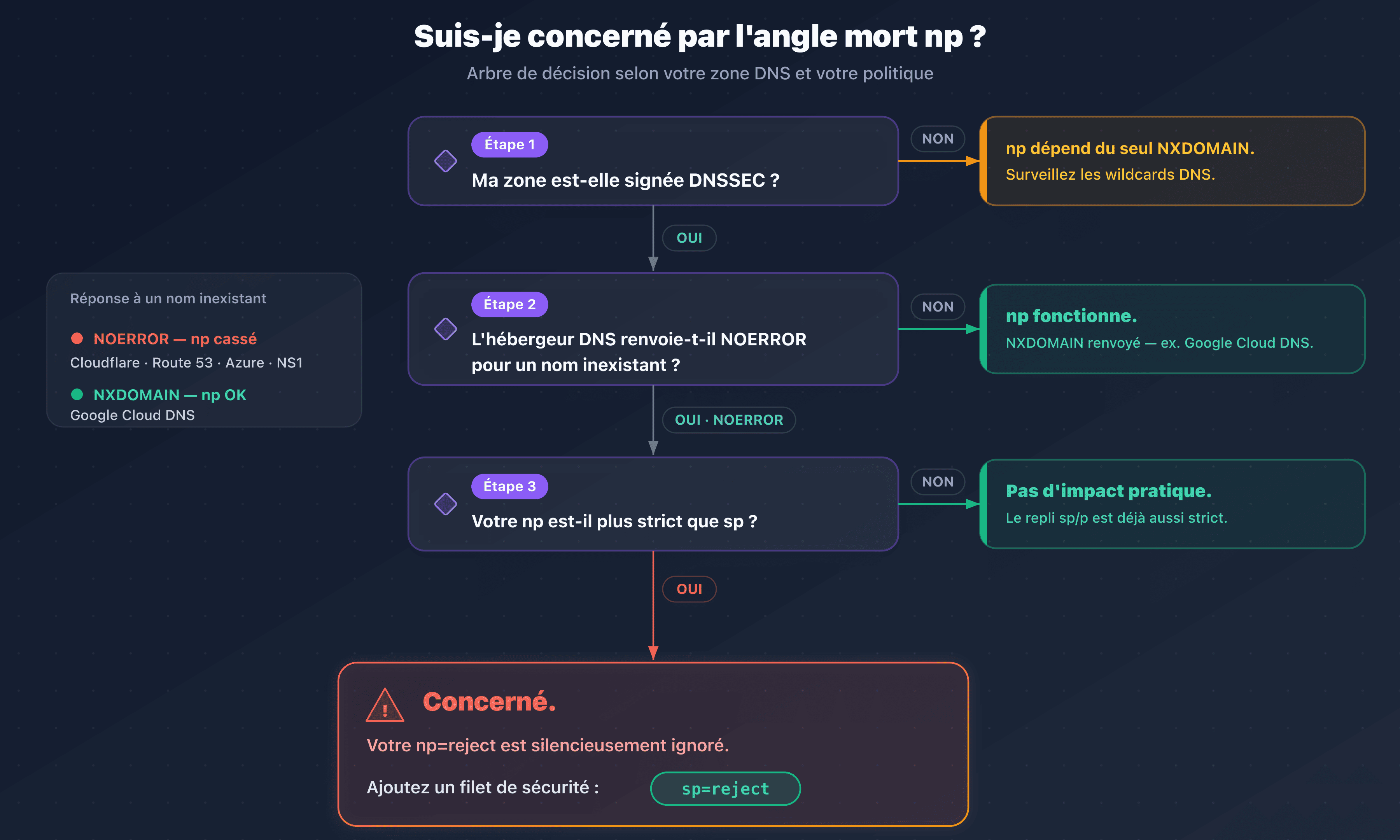 Arbre de décision : suis-je concerné par l'angle mort np sur DNSSEC selon mon fournisseur et ma politique sp