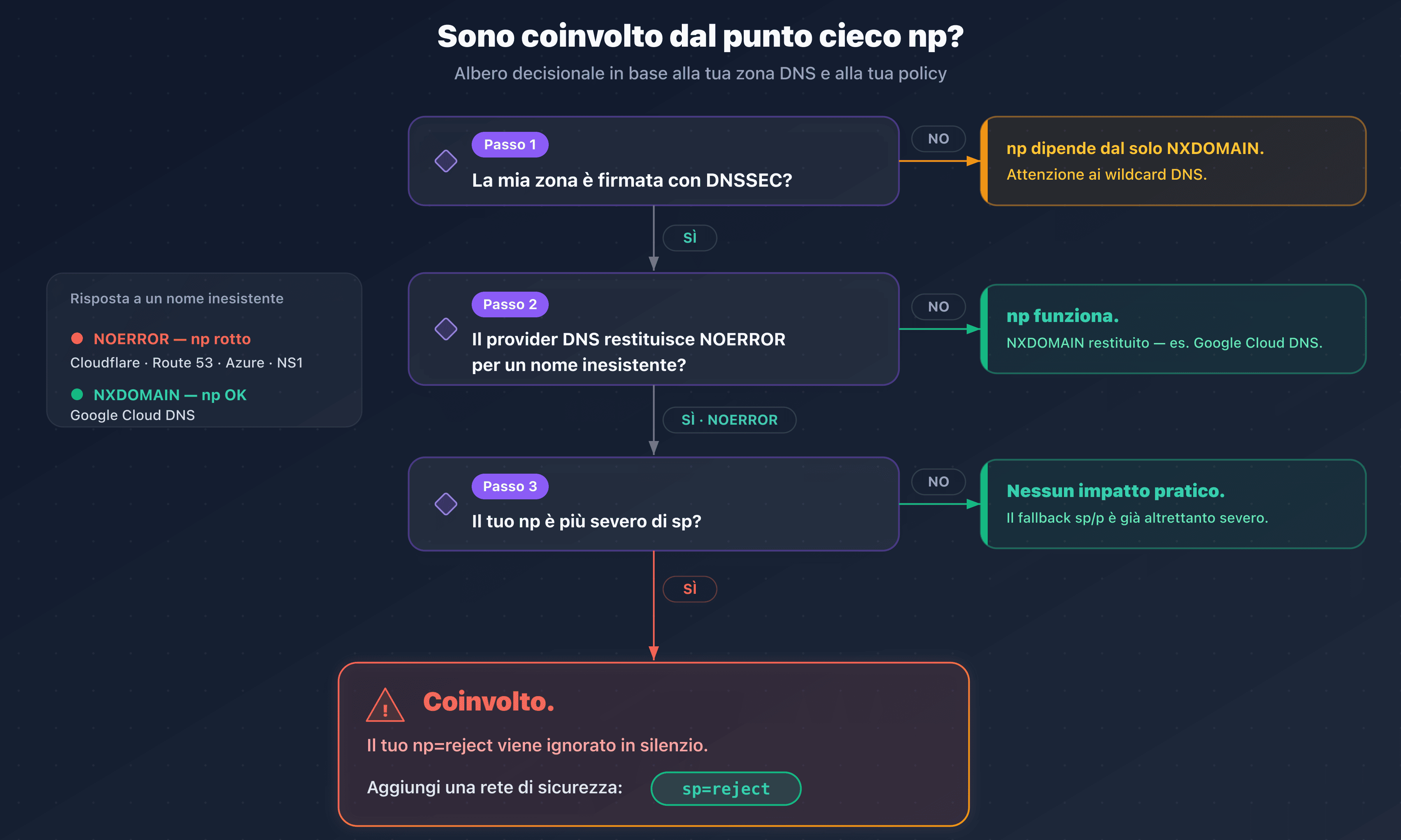 Albero decisionale: sono coinvolto dal punto cieco np su DNSSEC in base al mio provider e alla mia policy sp