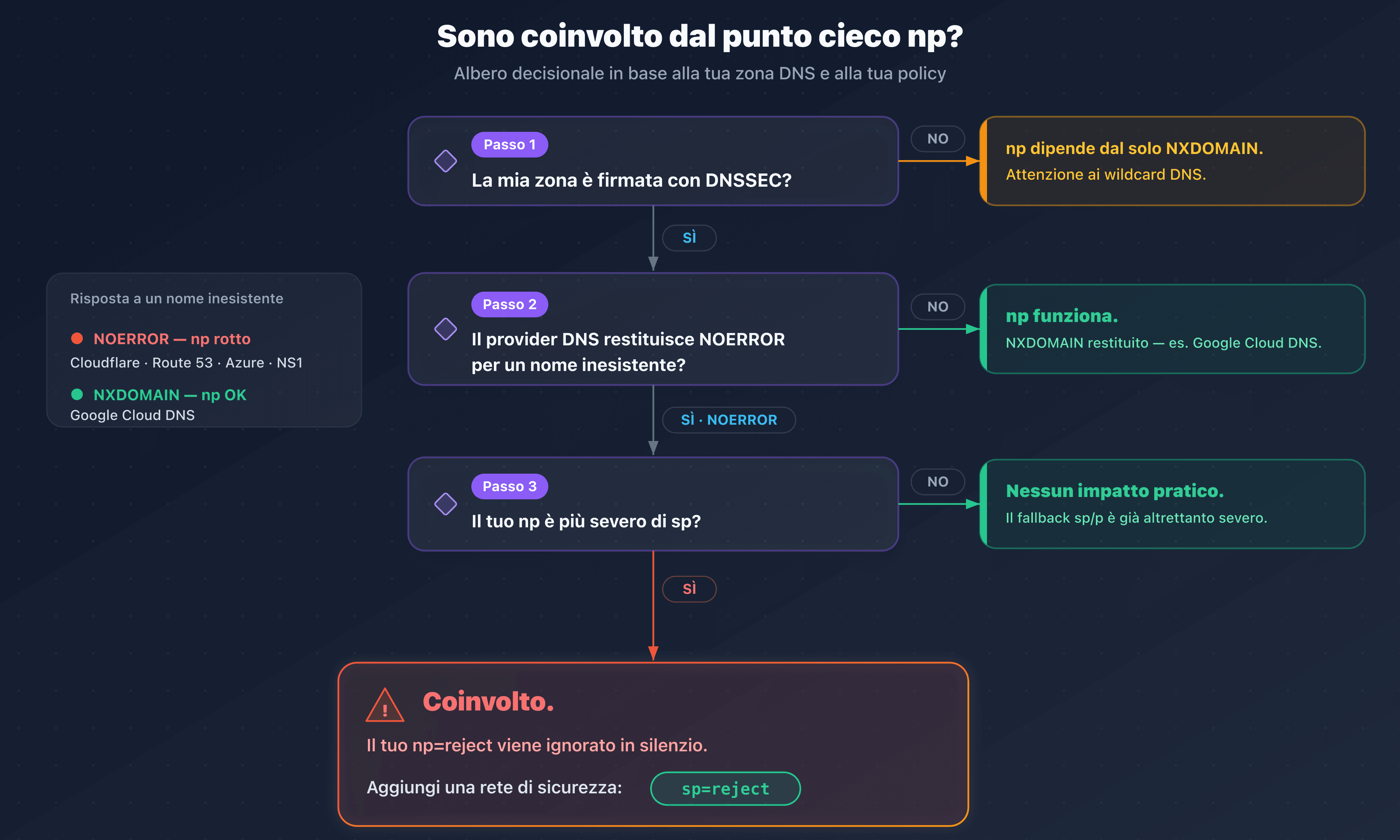 Albero decisionale: sono coinvolto dal punto cieco np su DNSSEC in base al mio provider e alla mia policy sp