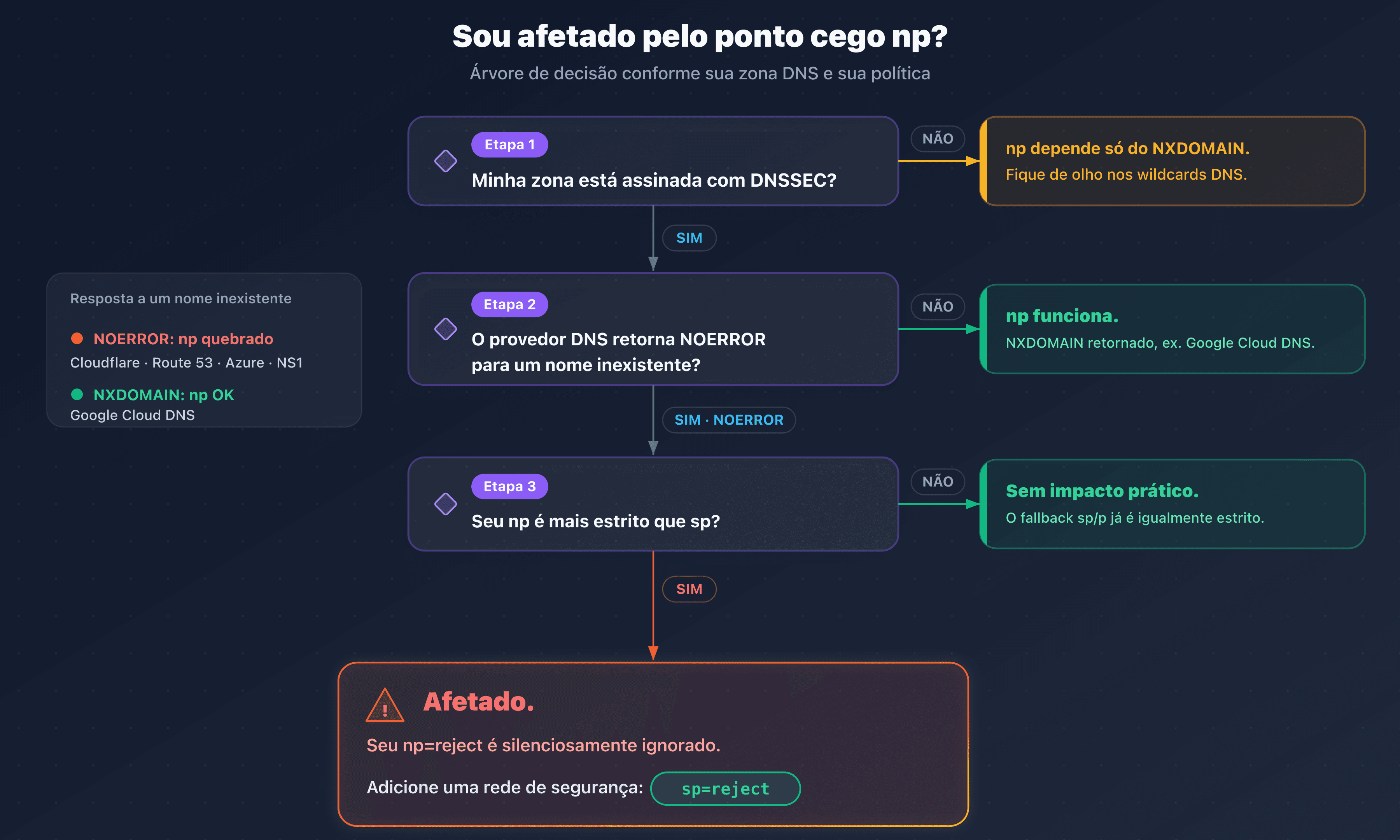 Árvore de decisão: sou afetado pelo ponto cego np no DNSSEC segundo meu provedor e minha política sp