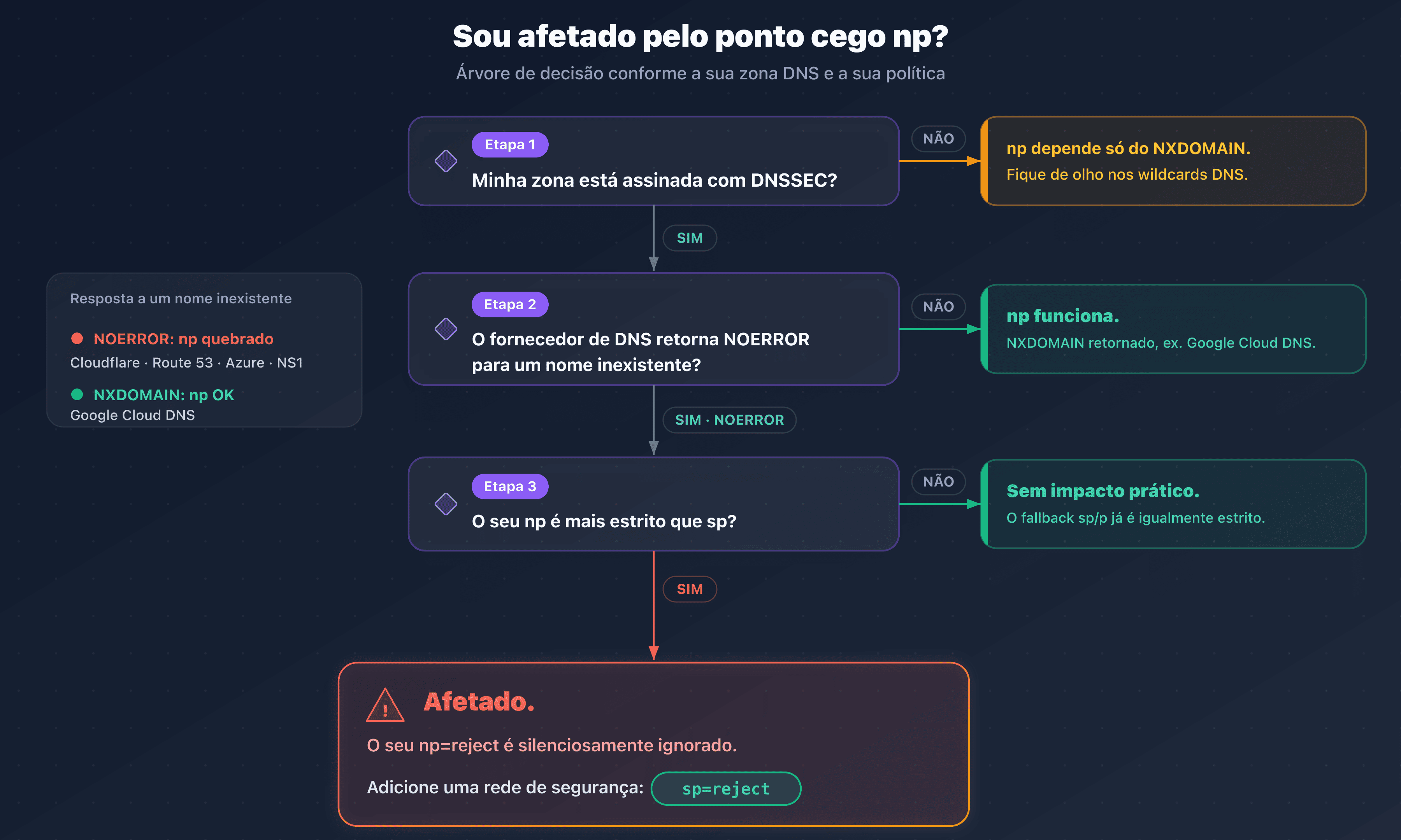 Árvore de decisão: sou afetado pelo ponto cego np no DNSSEC segundo meu fornecedor e minha política sp