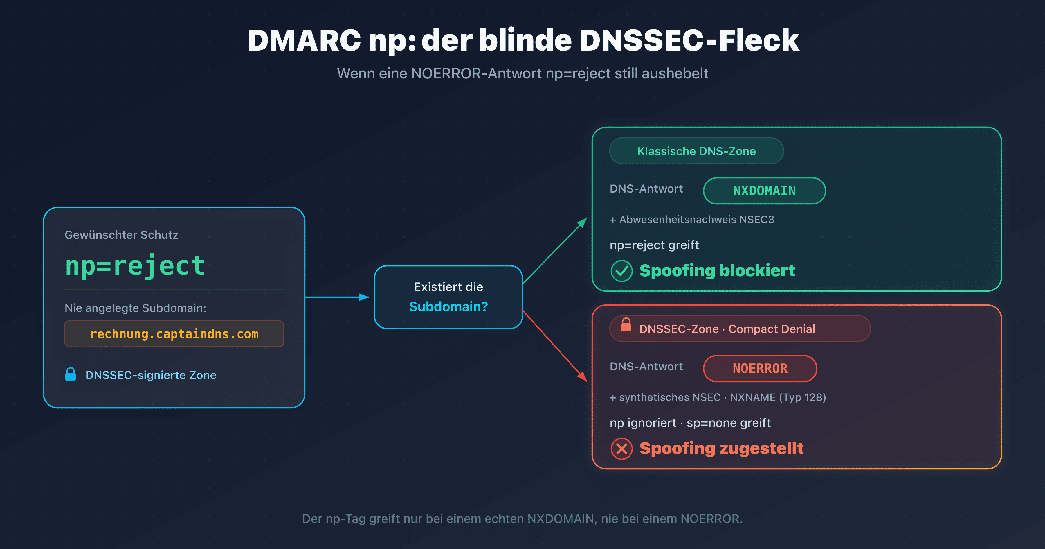 Der np-Tag von DMARCbis, der eigentlich nicht existierende Subdomains blockieren soll, wird durch eine NOERROR-Antwort auf einer DNSSEC-Zone mit Compact Denial umgangen
