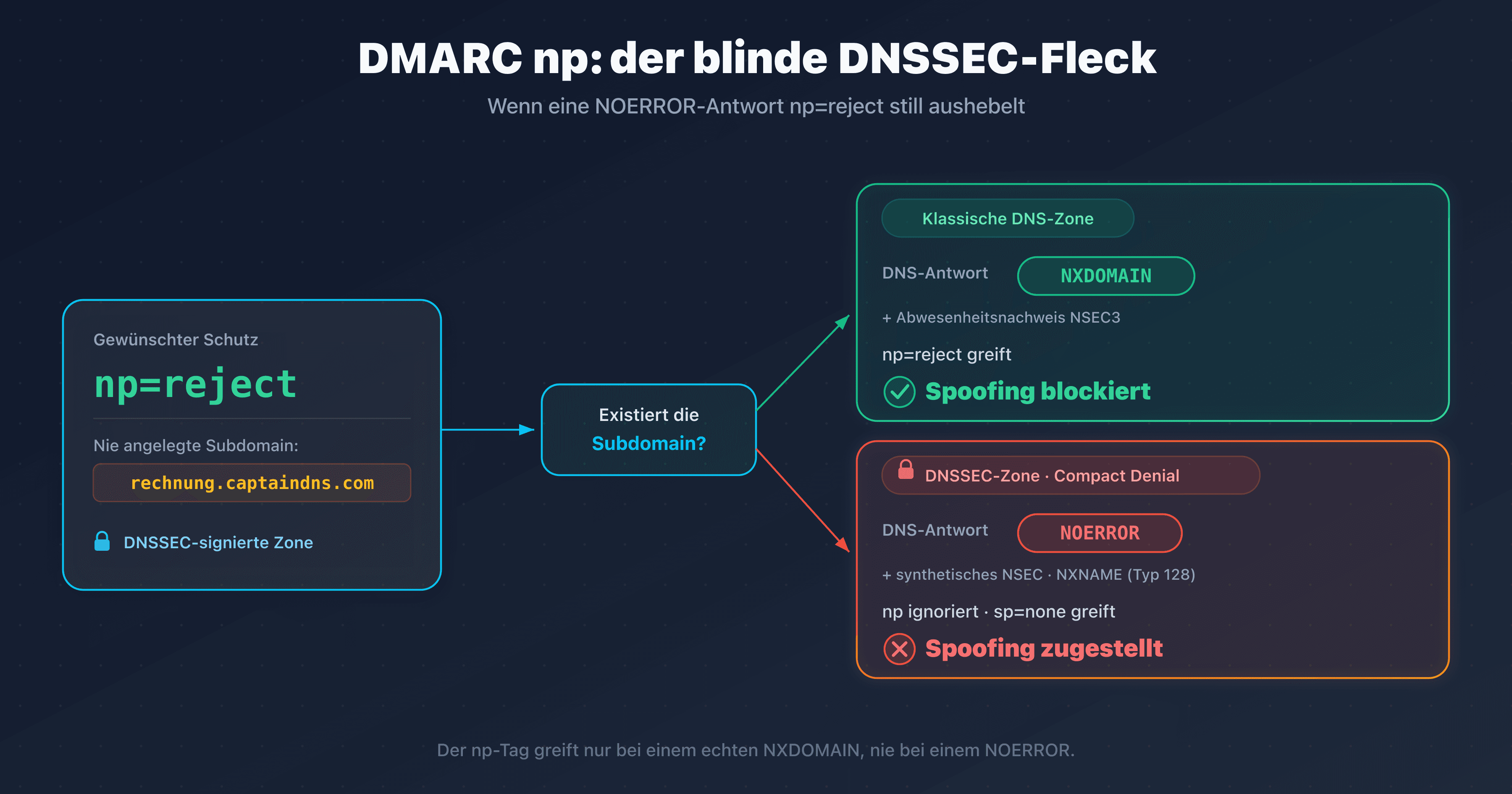 Der np-Tag von DMARCbis, der eigentlich nicht existierende Subdomains blockieren soll, wird durch eine NOERROR-Antwort auf einer DNSSEC-Zone mit Compact Denial umgangen