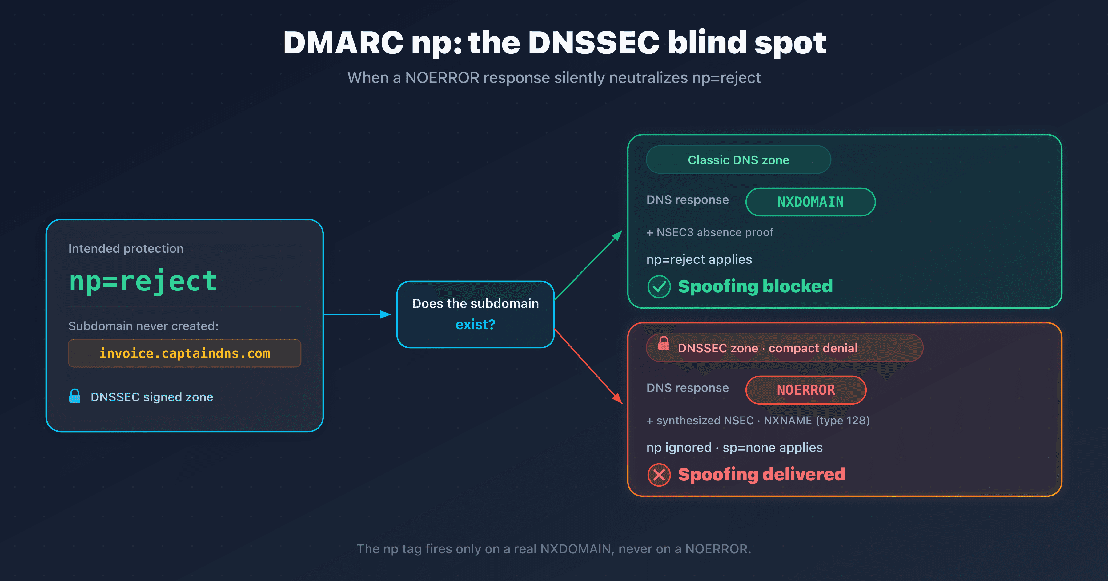The DMARCbis np tag meant to block non-existent subdomains, bypassed by a NOERROR response on a DNSSEC zone using compact denial