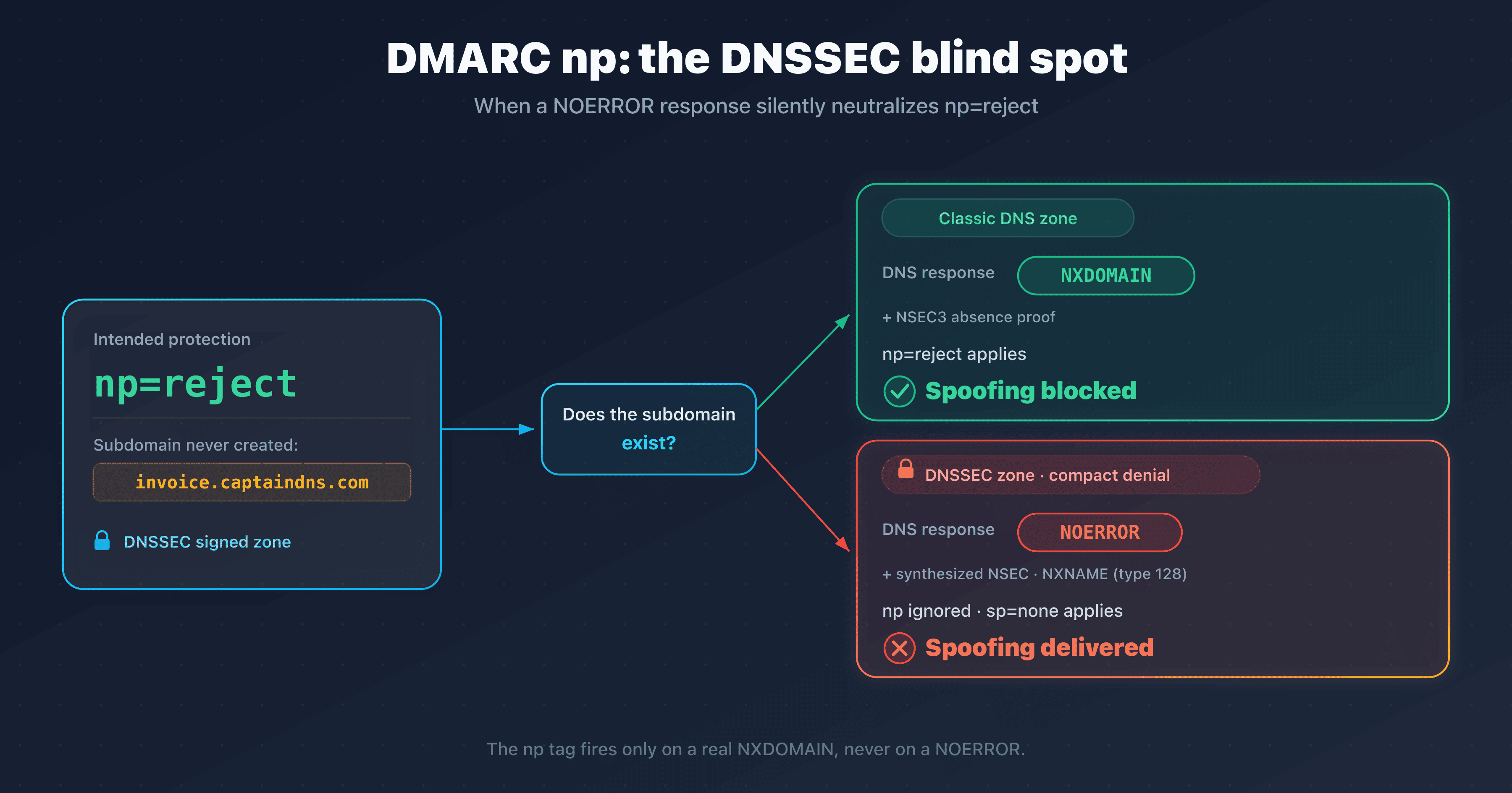 The DMARCbis np tag meant to block non-existent subdomains, bypassed by a NOERROR response on a DNSSEC zone using compact denial