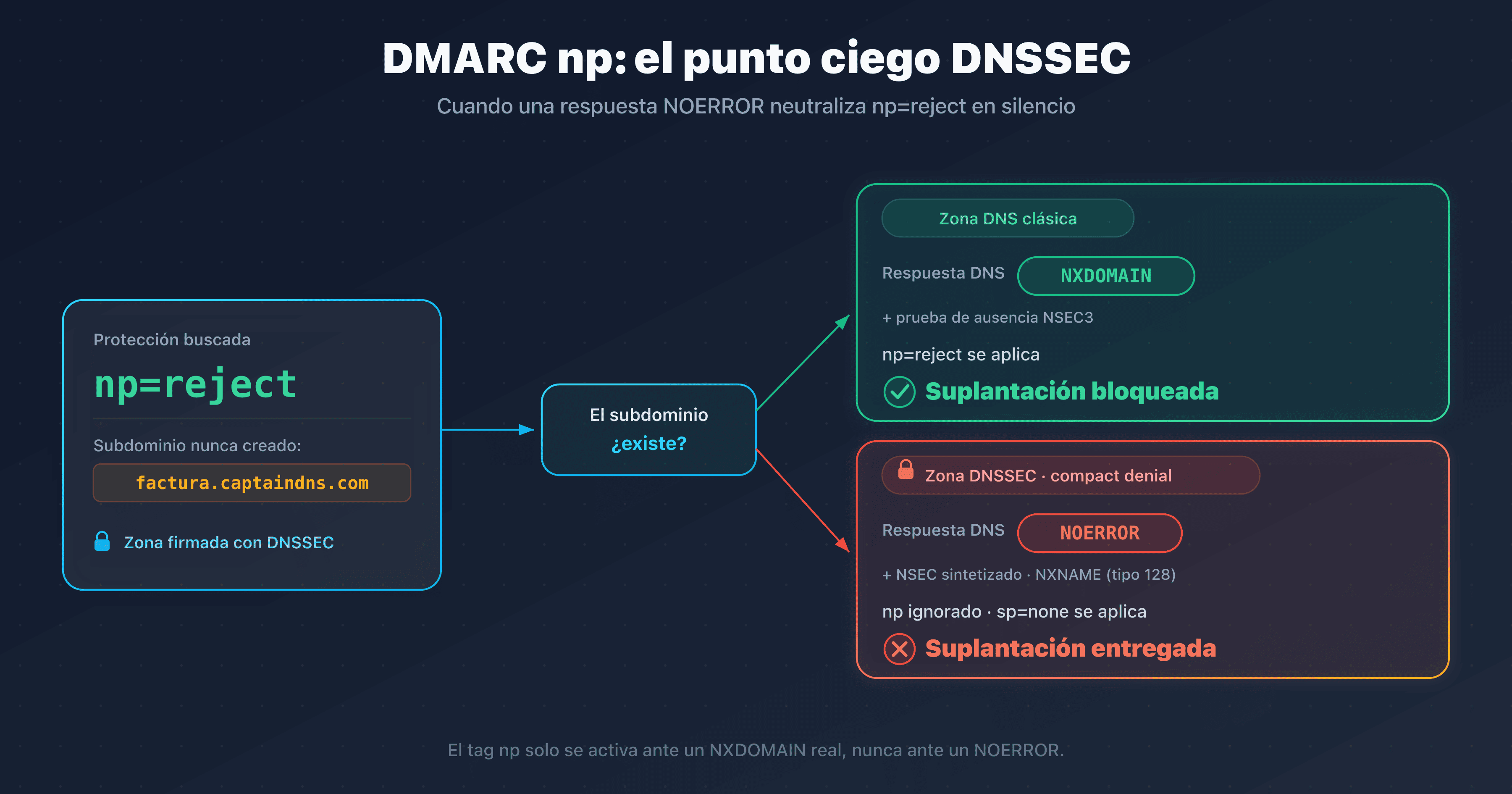 El tag np de DMARCbis, que debería bloquear los subdominios inexistentes, eludido por una respuesta NOERROR en una zona DNSSEC con compact denial