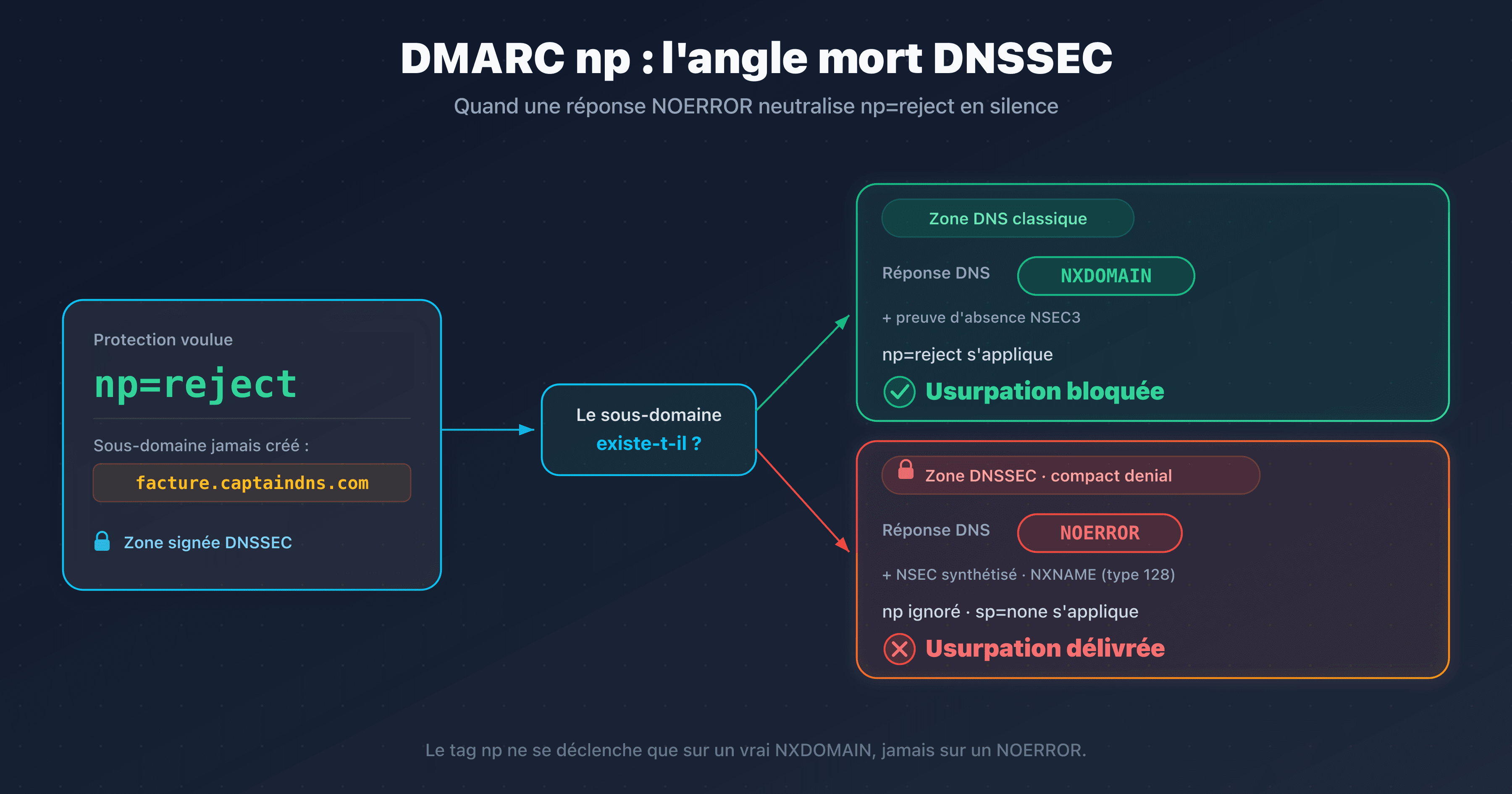 Le tag np de DMARCbis censé bloquer les sous-domaines inexistants, contourné par une réponse NOERROR sur une zone DNSSEC en compact denial