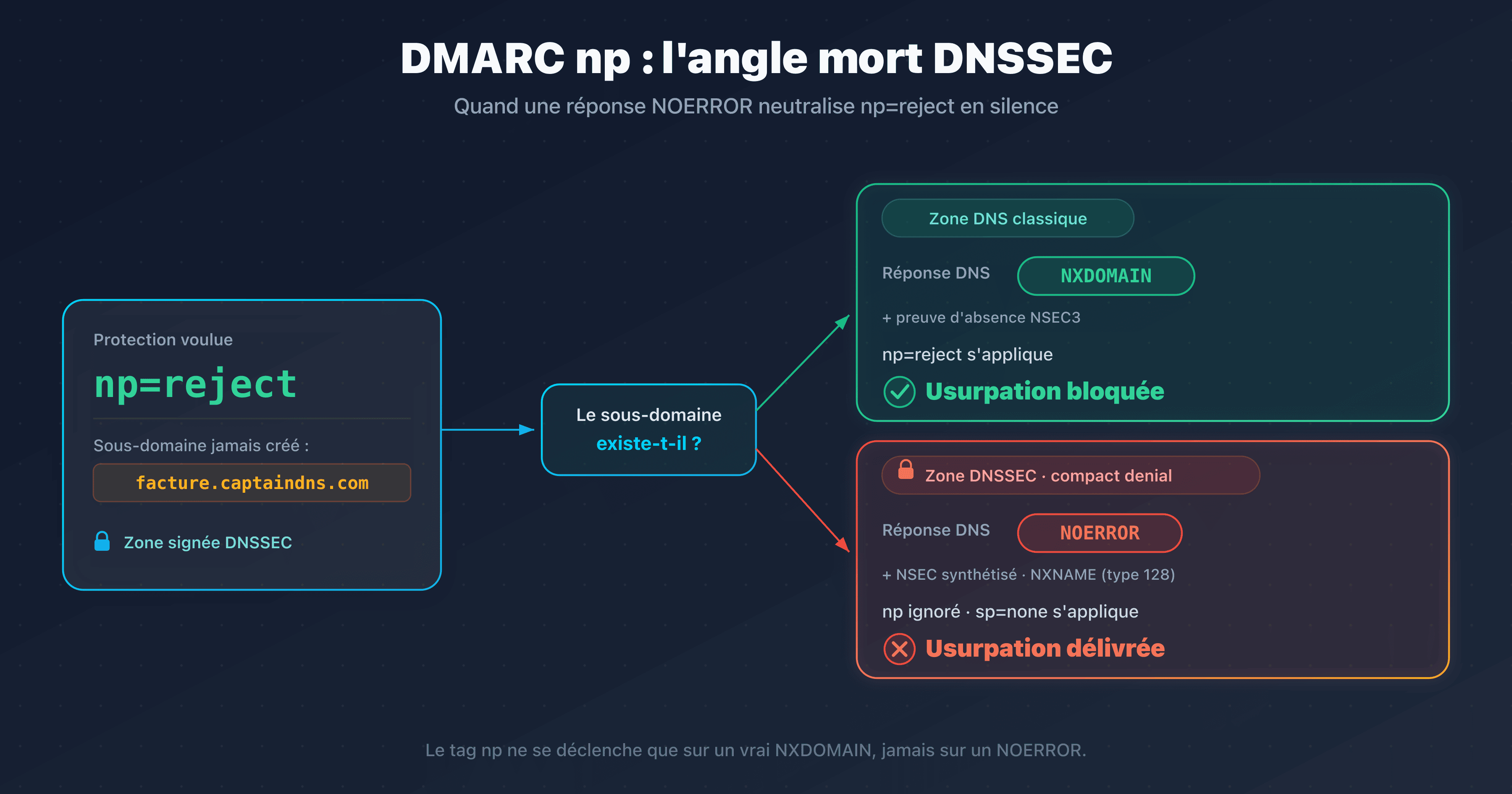 Le tag np de DMARCbis censé bloquer les sous-domaines inexistants, contourné par une réponse NOERROR sur une zone DNSSEC en compact denial