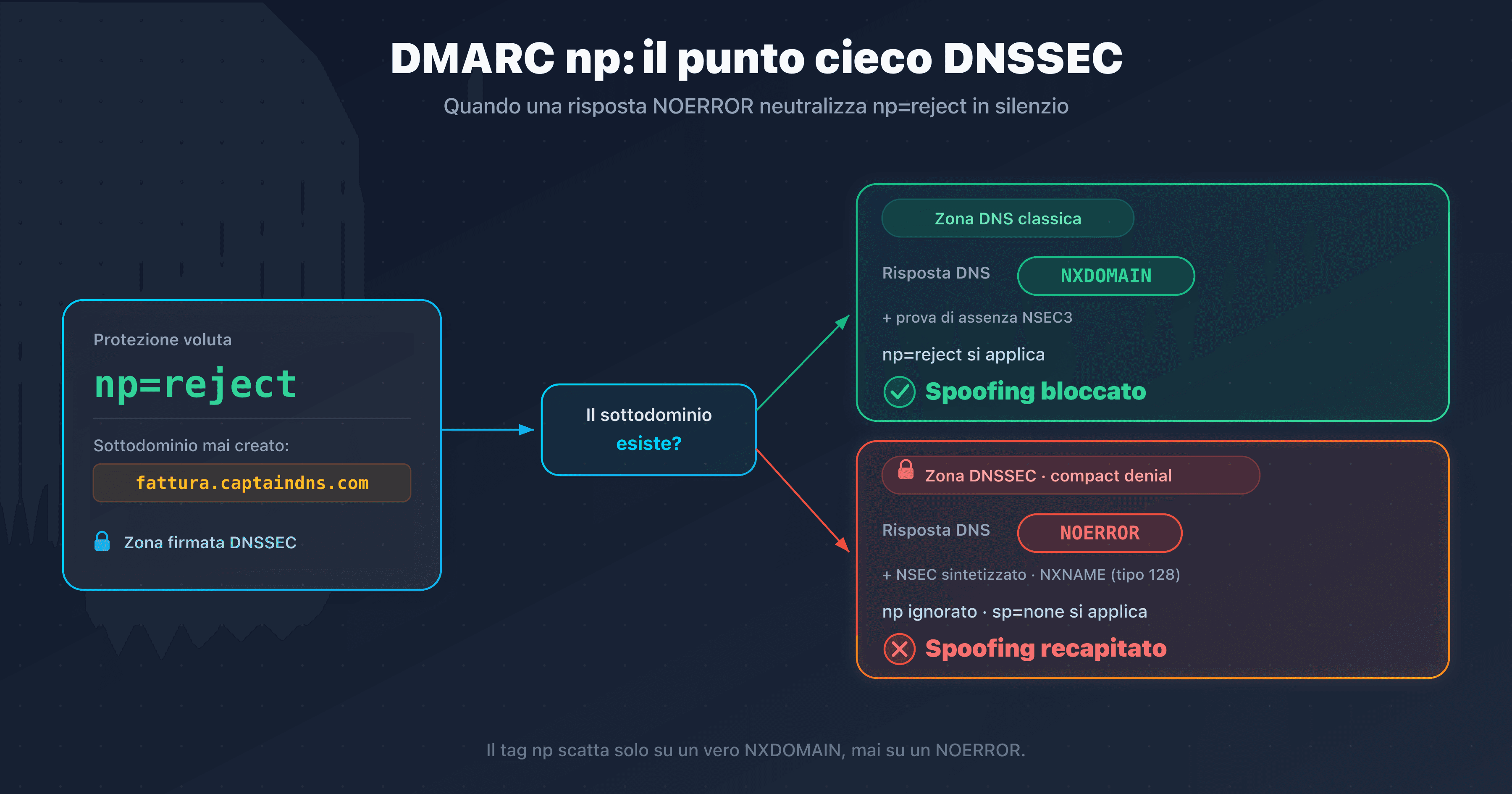 Il tag np di DMARCbis, pensato per bloccare i sottodomini inesistenti, aggirato da una risposta NOERROR su una zona DNSSEC in compact denial