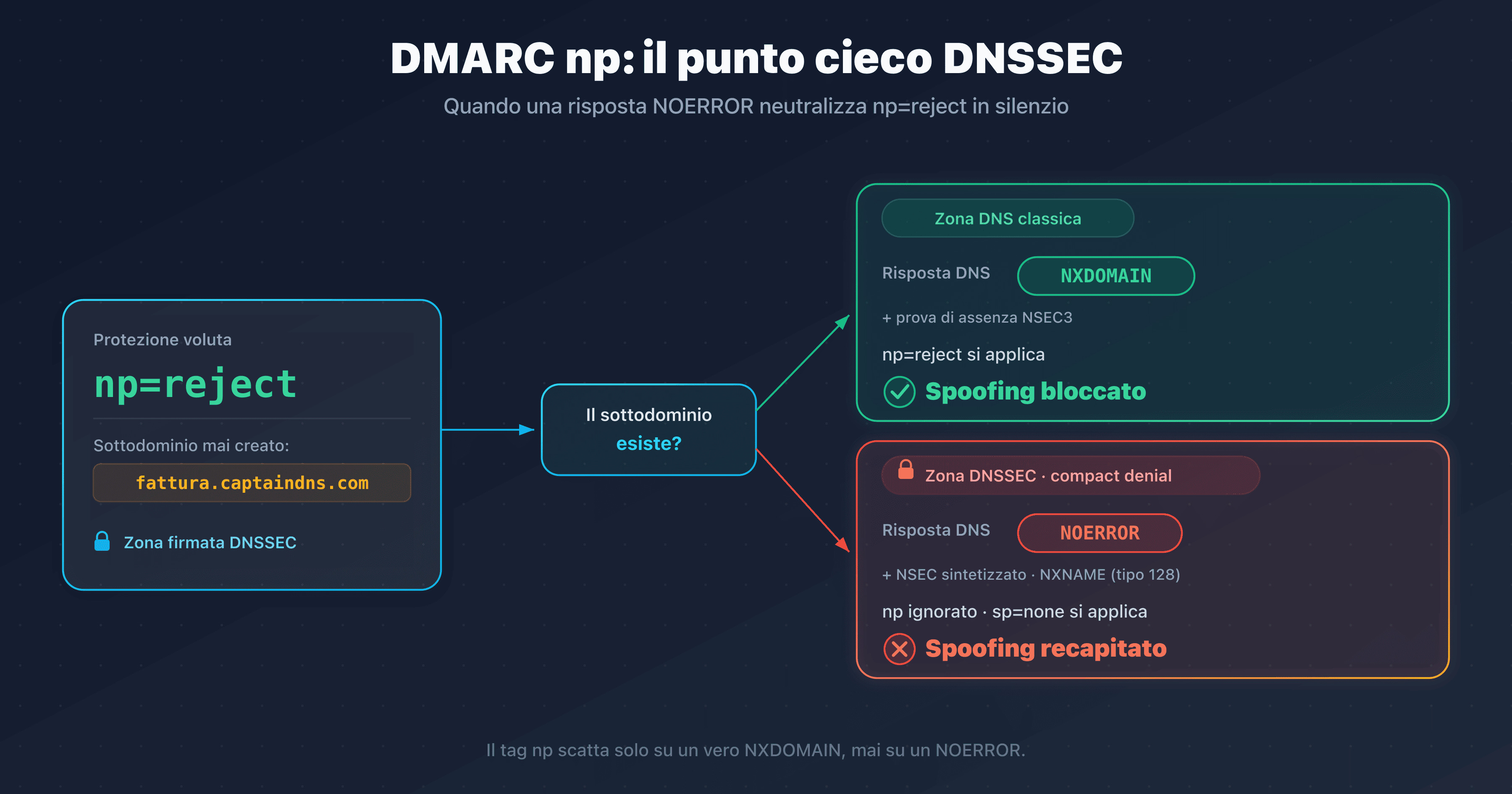 Il tag np di DMARCbis, pensato per bloccare i sottodomini inesistenti, aggirato da una risposta NOERROR su una zona DNSSEC in compact denial