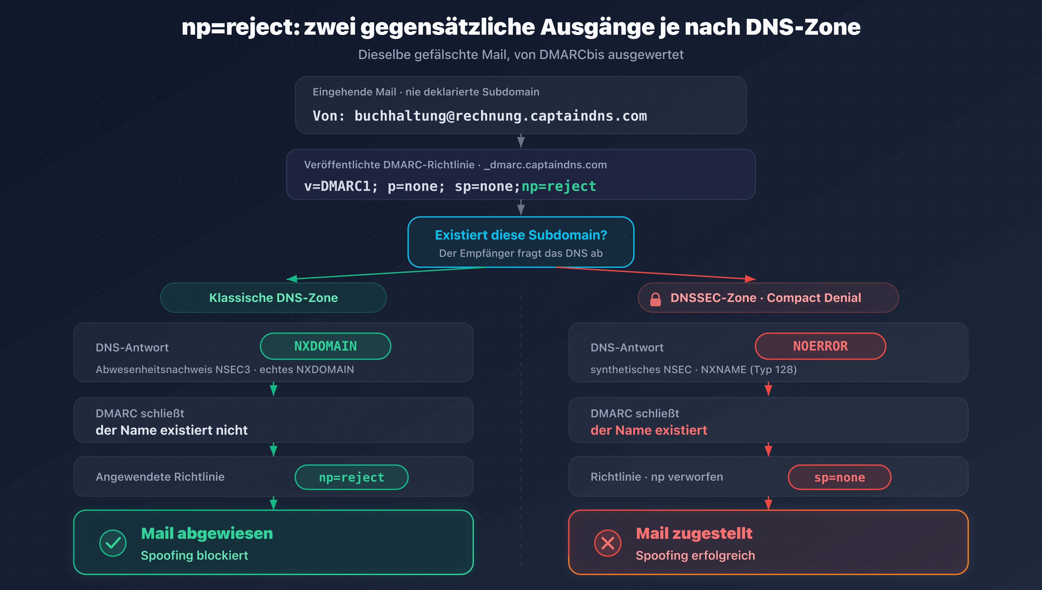 Auf einer Zone mit Compact Denial lässt die NOERROR-Antwort DMARC von np=reject auf sp=none zurückfallen und die gefälschte E-Mail kommt durch