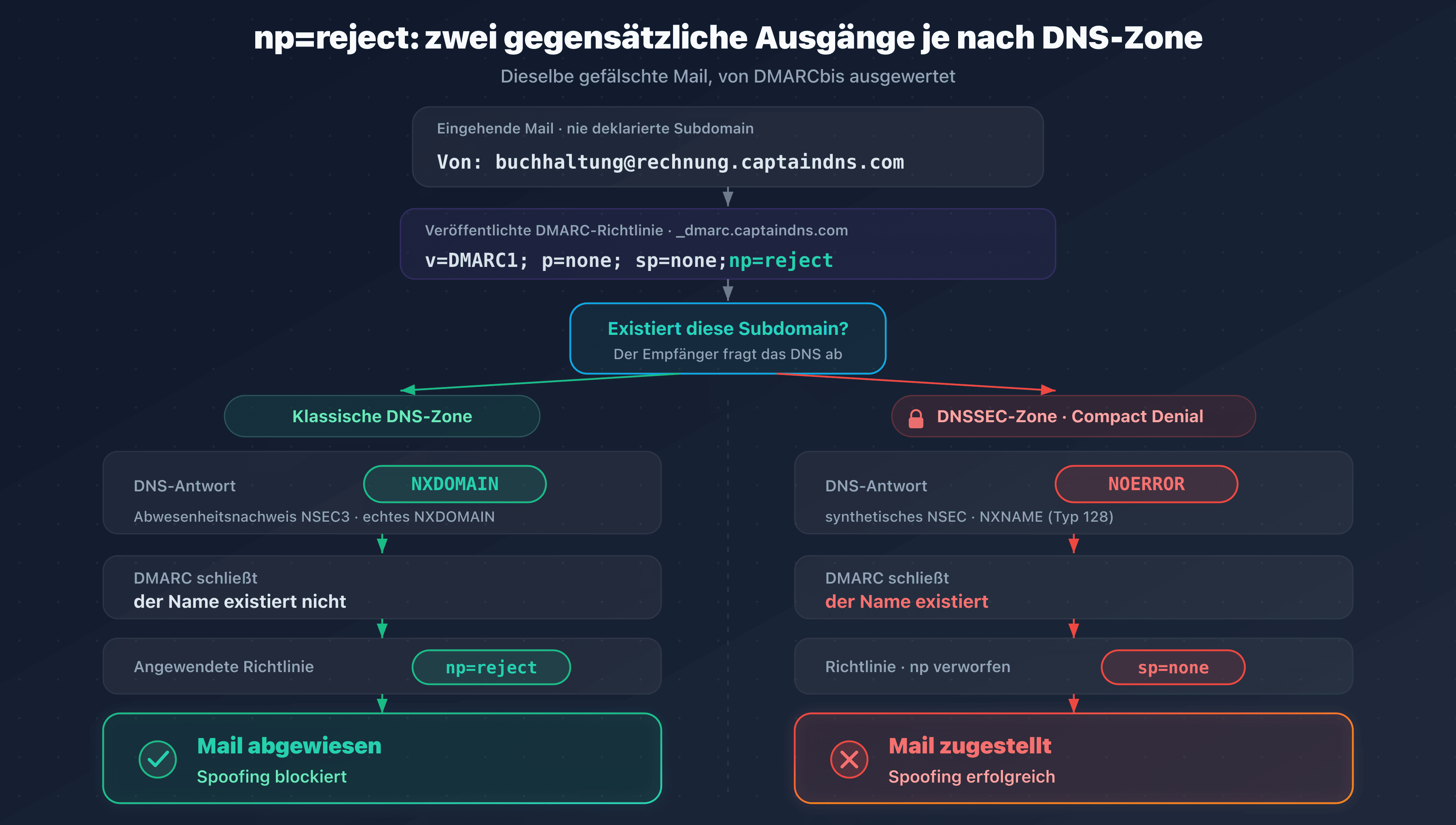 Auf einer Zone mit Compact Denial lässt die NOERROR-Antwort DMARC von np=reject auf sp=none zurückfallen und die gefälschte E-Mail kommt durch