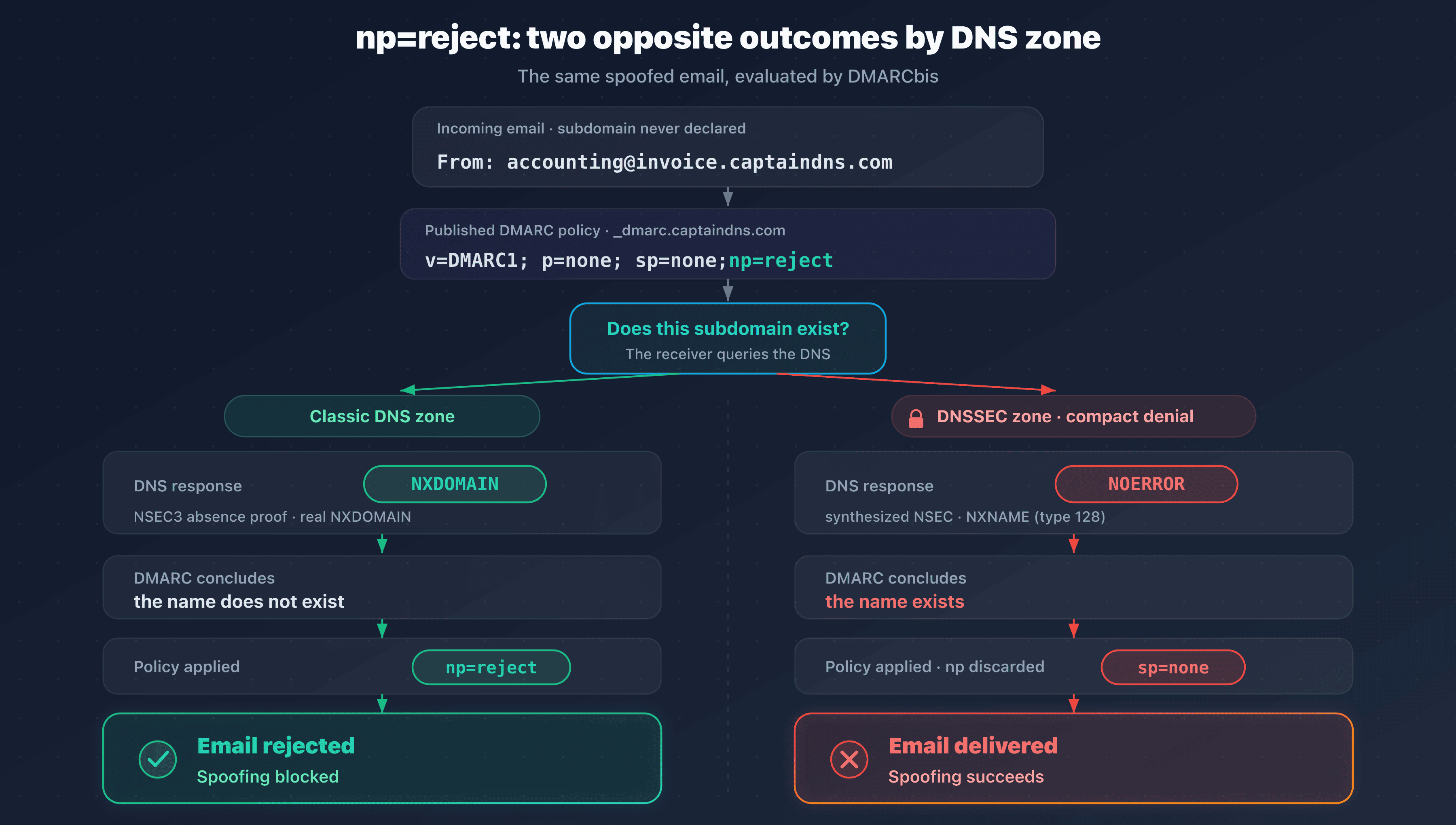 On a compact denial zone, the NOERROR response makes DMARC fall back from np=reject to sp=none and the spoofed email gets through