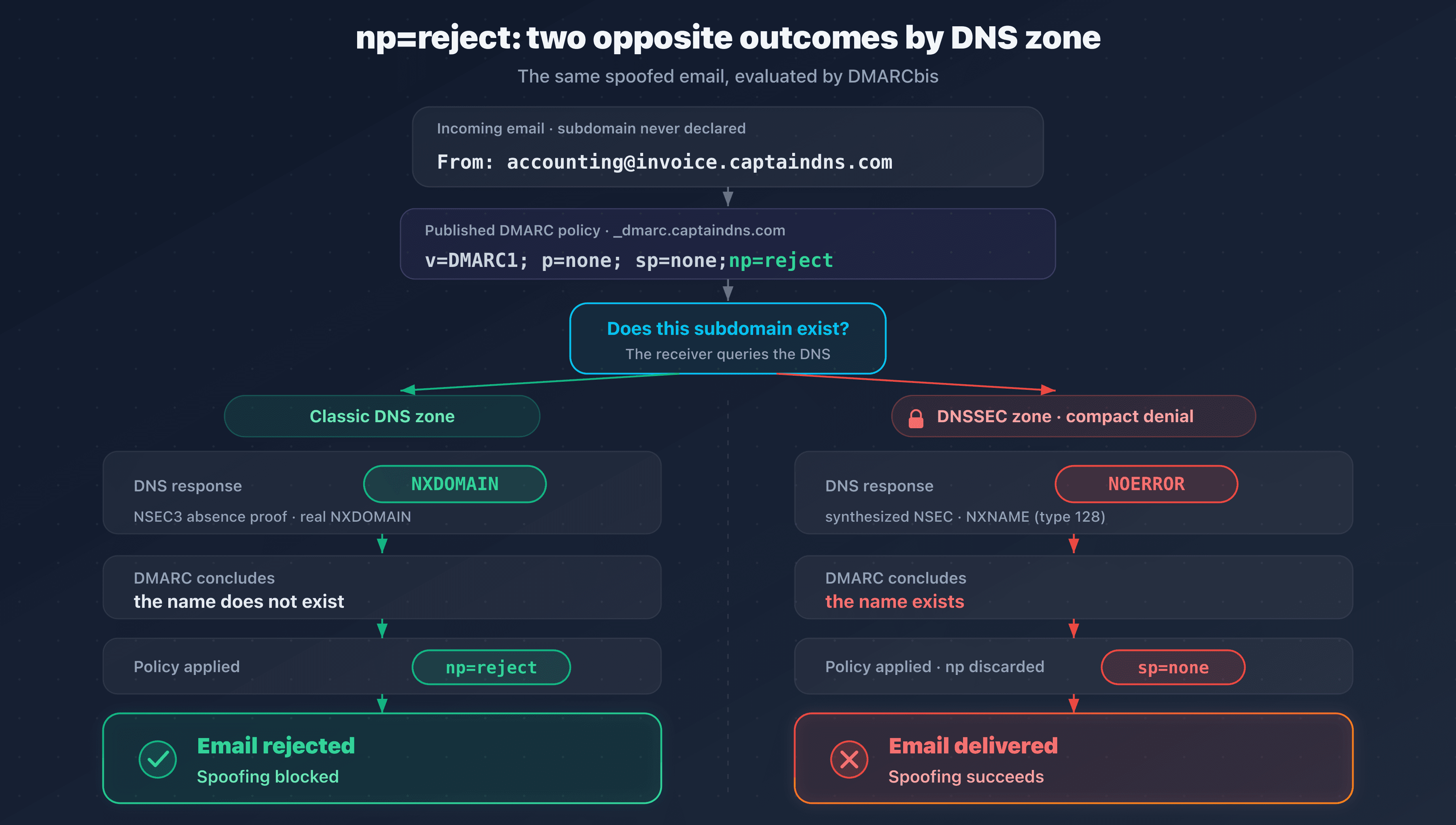 On a compact denial zone, the NOERROR response makes DMARC fall back from np=reject to sp=none and the spoofed email gets through
