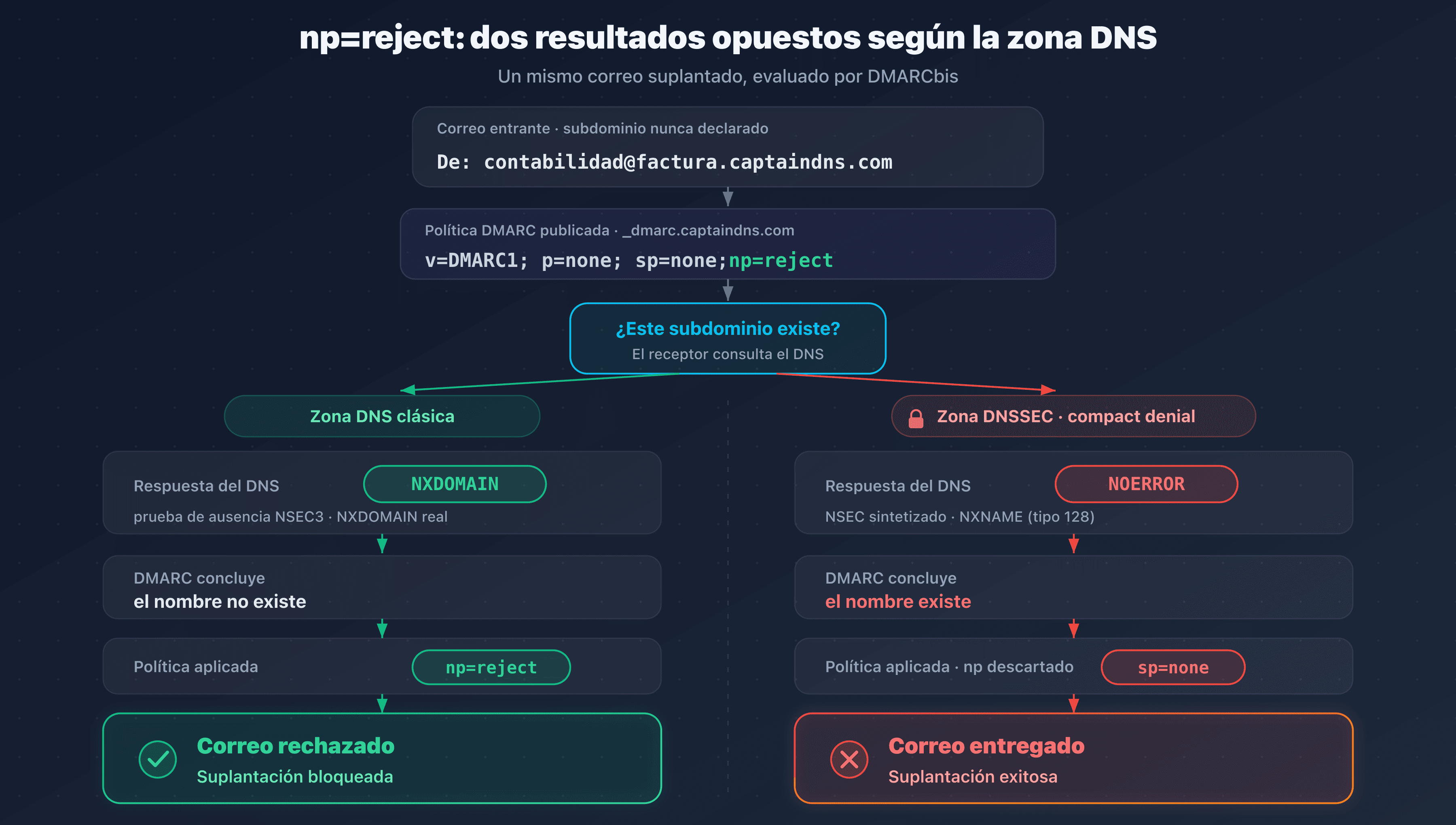 En una zona con compact denial, la respuesta NOERROR hace que DMARC recaiga de np=reject a sp=none y el correo suplantado pasa