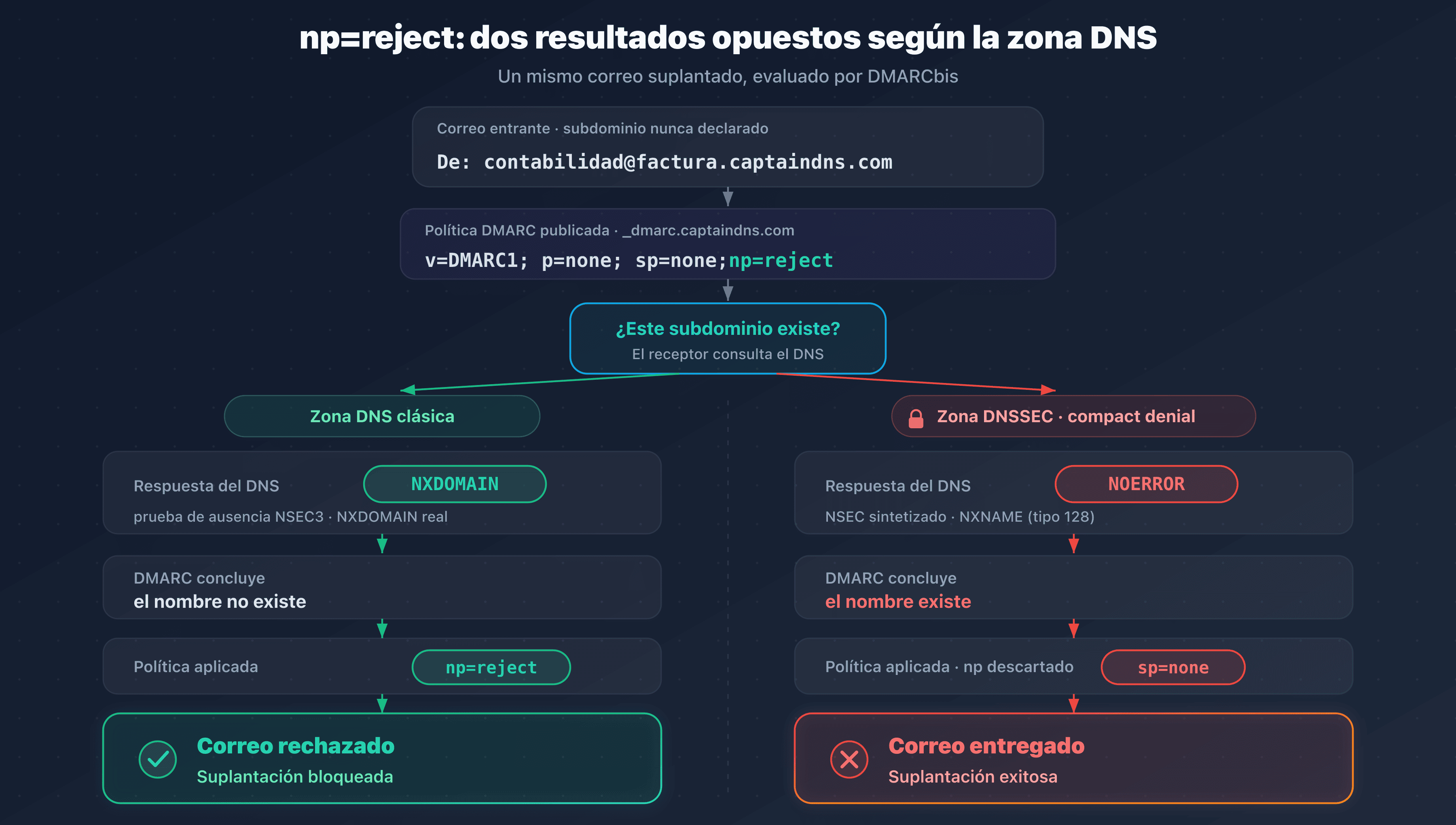 En una zona con compact denial, la respuesta NOERROR hace que DMARC recaiga de np=reject a sp=none y el correo suplantado pasa