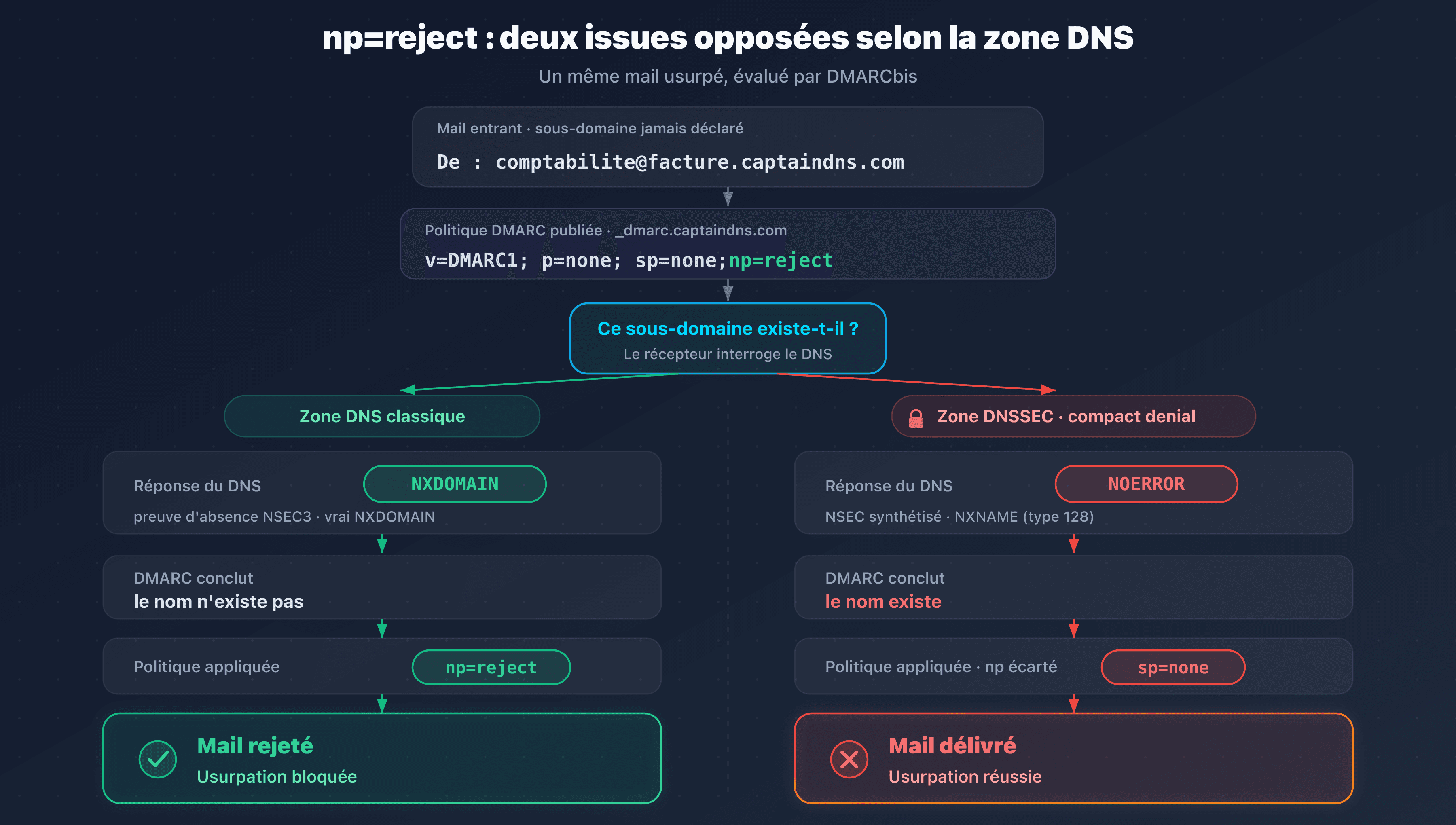 Sur une zone en compact denial, la réponse NOERROR fait retomber DMARC de np=reject vers sp=none et le mail usurpé passe