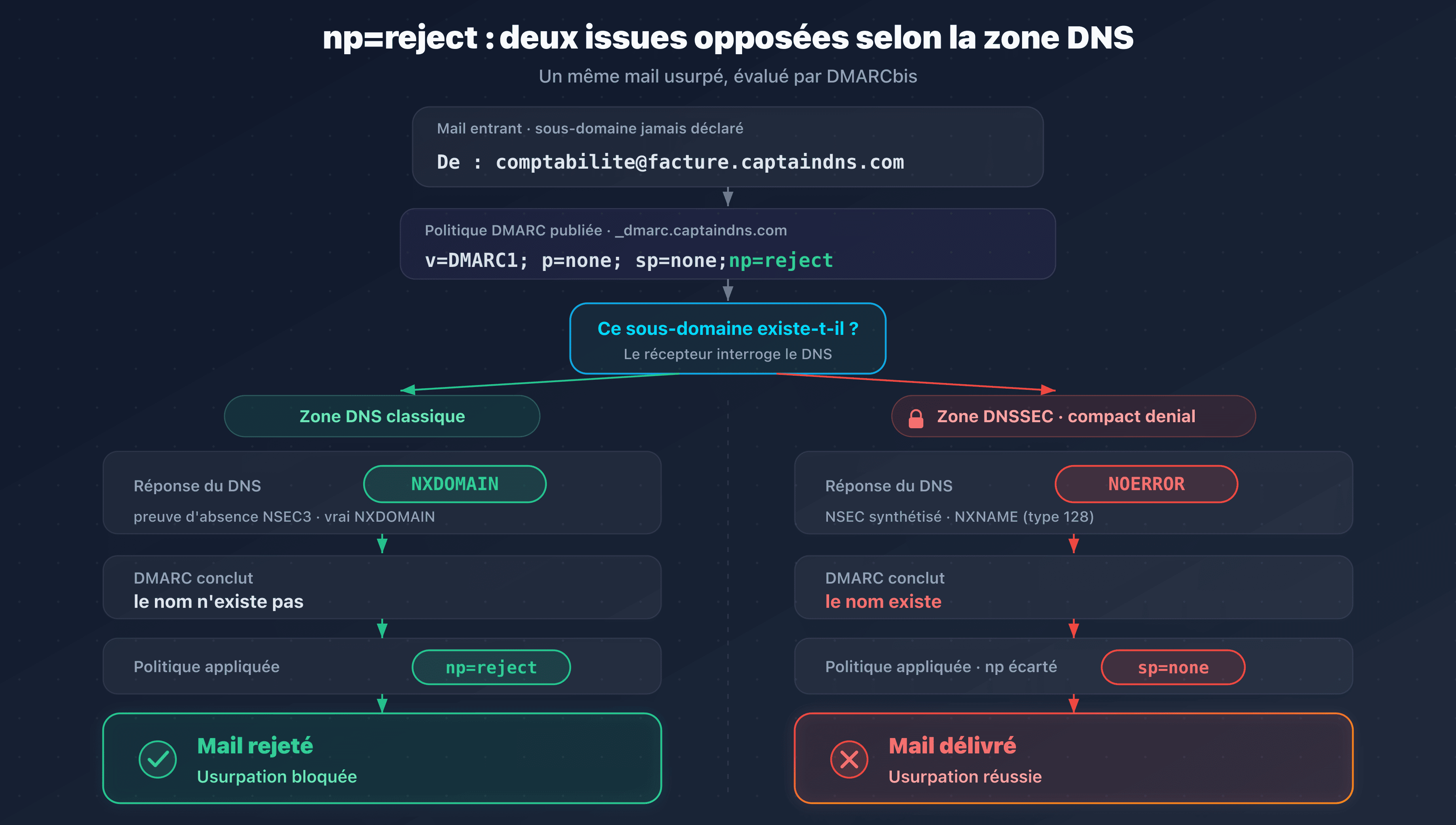 Sur une zone en compact denial, la réponse NOERROR fait retomber DMARC de np=reject vers sp=none et le mail usurpé passe