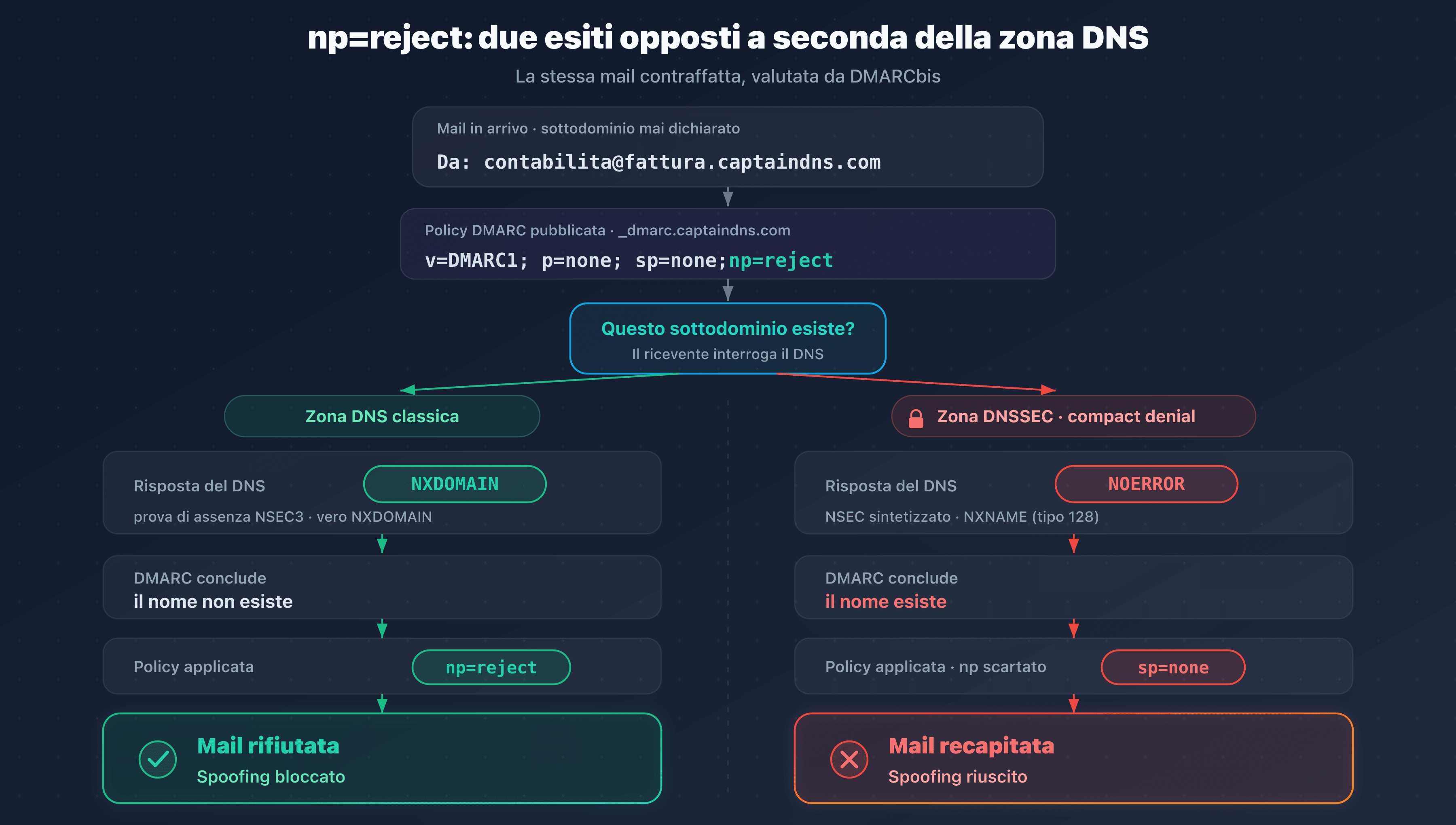 Su una zona in compact denial, la risposta NOERROR fa ripiegare DMARC da np=reject a sp=none e la mail contraffatta passa