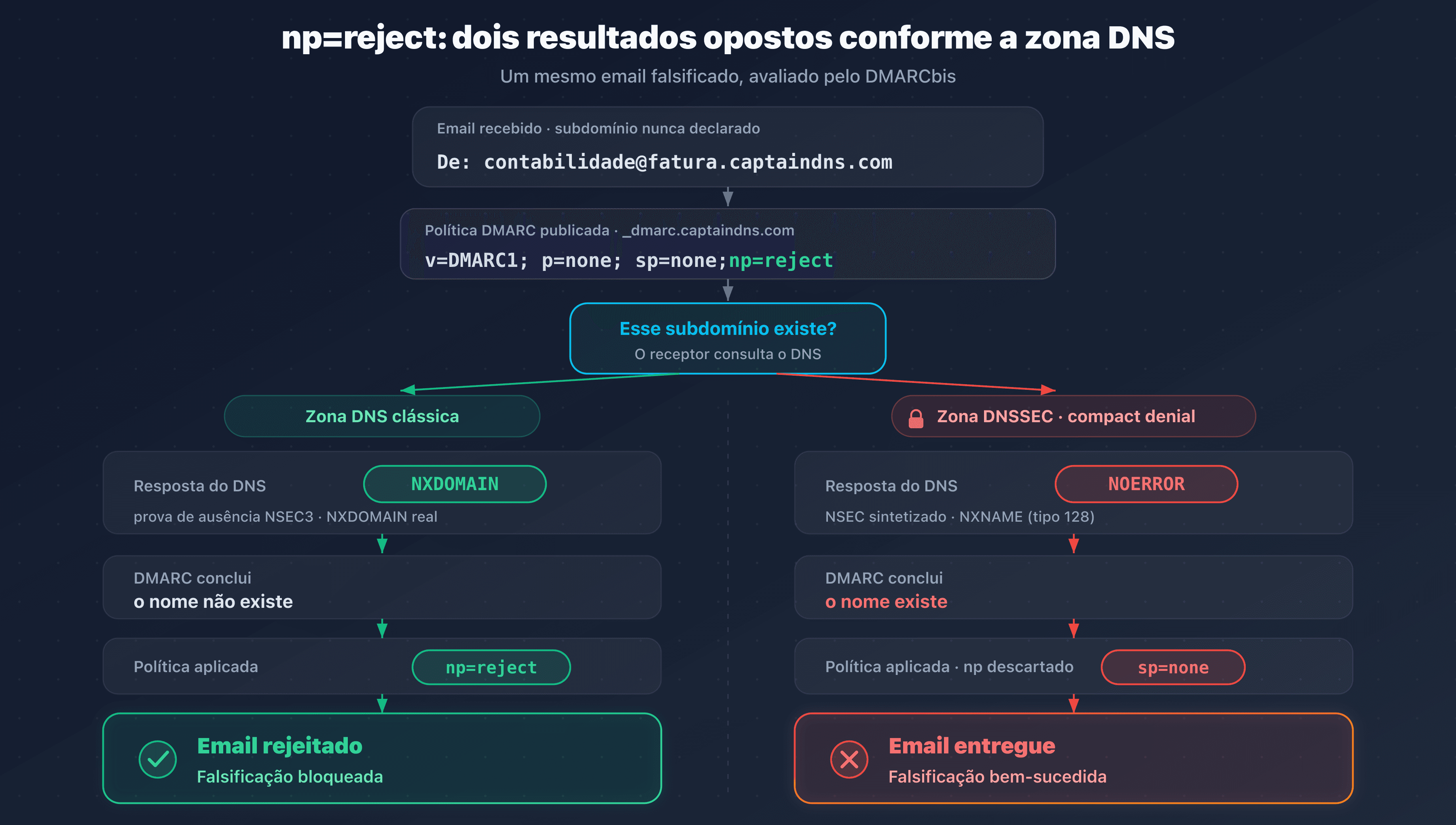 Em uma zona em compact denial, a resposta NOERROR faz o DMARC recair de np=reject para sp=none e o email falsificado passa