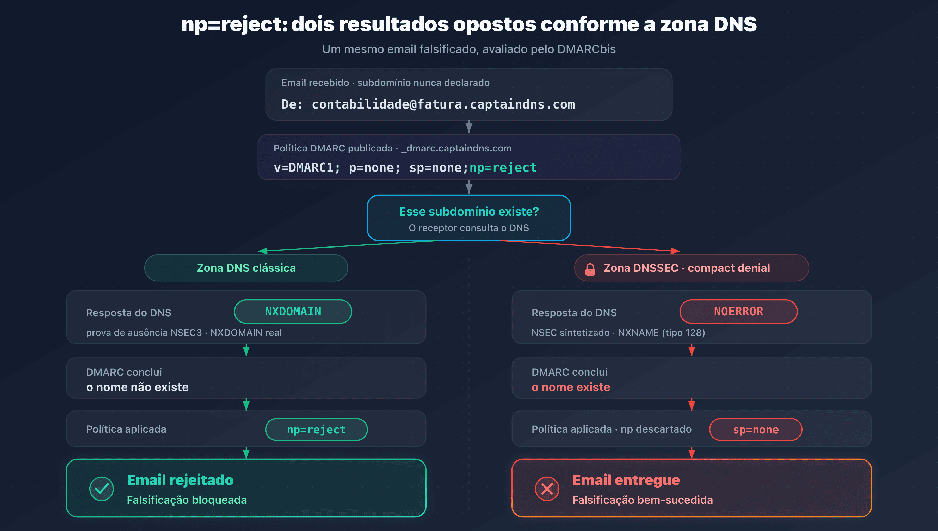 Em uma zona em compact denial, a resposta NOERROR faz o DMARC recair de np=reject para sp=none e o email falsificado passa