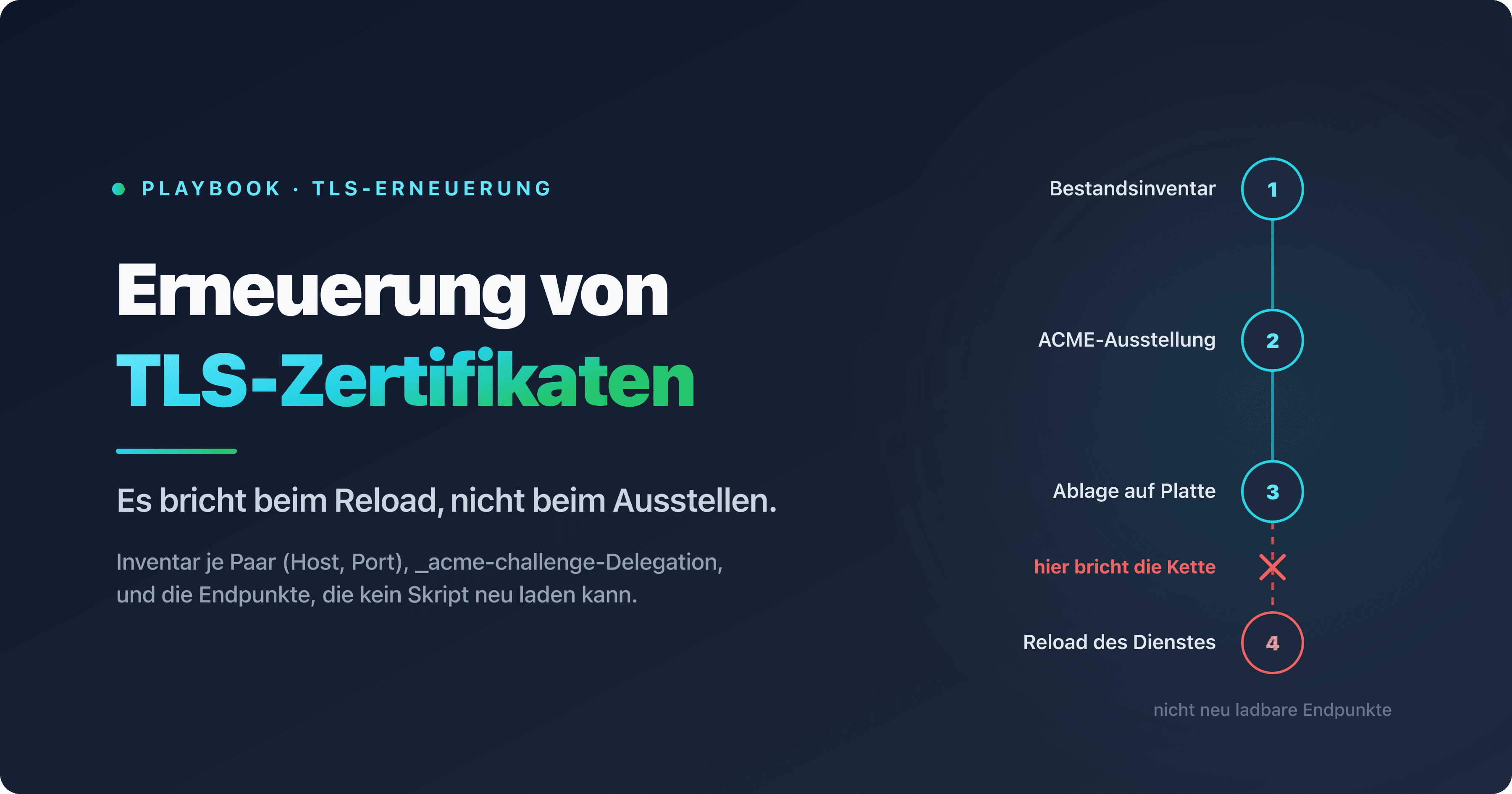 Kette der automatischen Erneuerung eines SSL/TLS-Zertifikats, vom Bestandsinventar bis zum Reload des Dienstes, mit den Endpunkten, die kein Skript neu laden kann