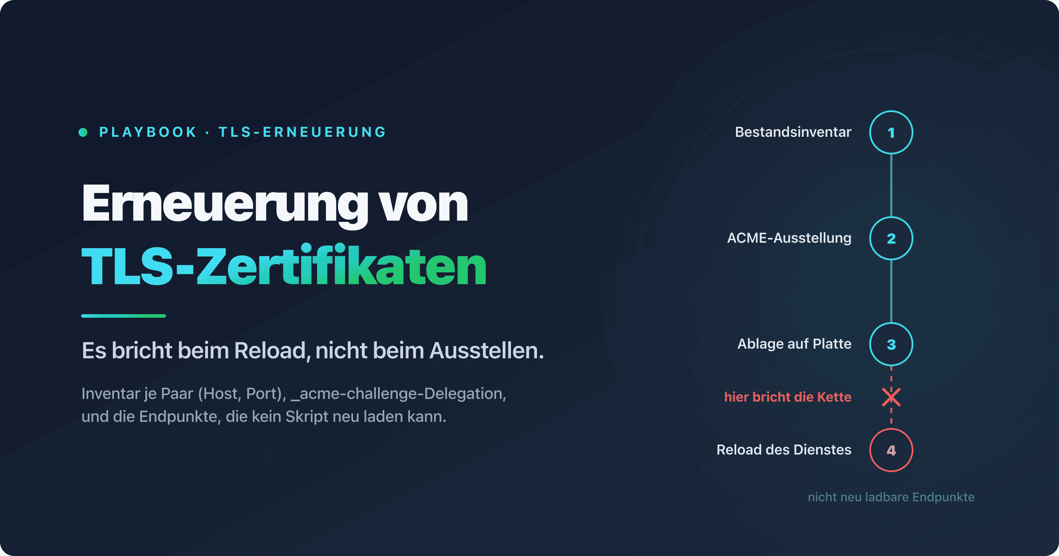 Kette der automatischen Erneuerung eines SSL/TLS-Zertifikats, vom Bestandsinventar bis zum Reload des Dienstes, mit den Endpunkten, die kein Skript neu laden kann