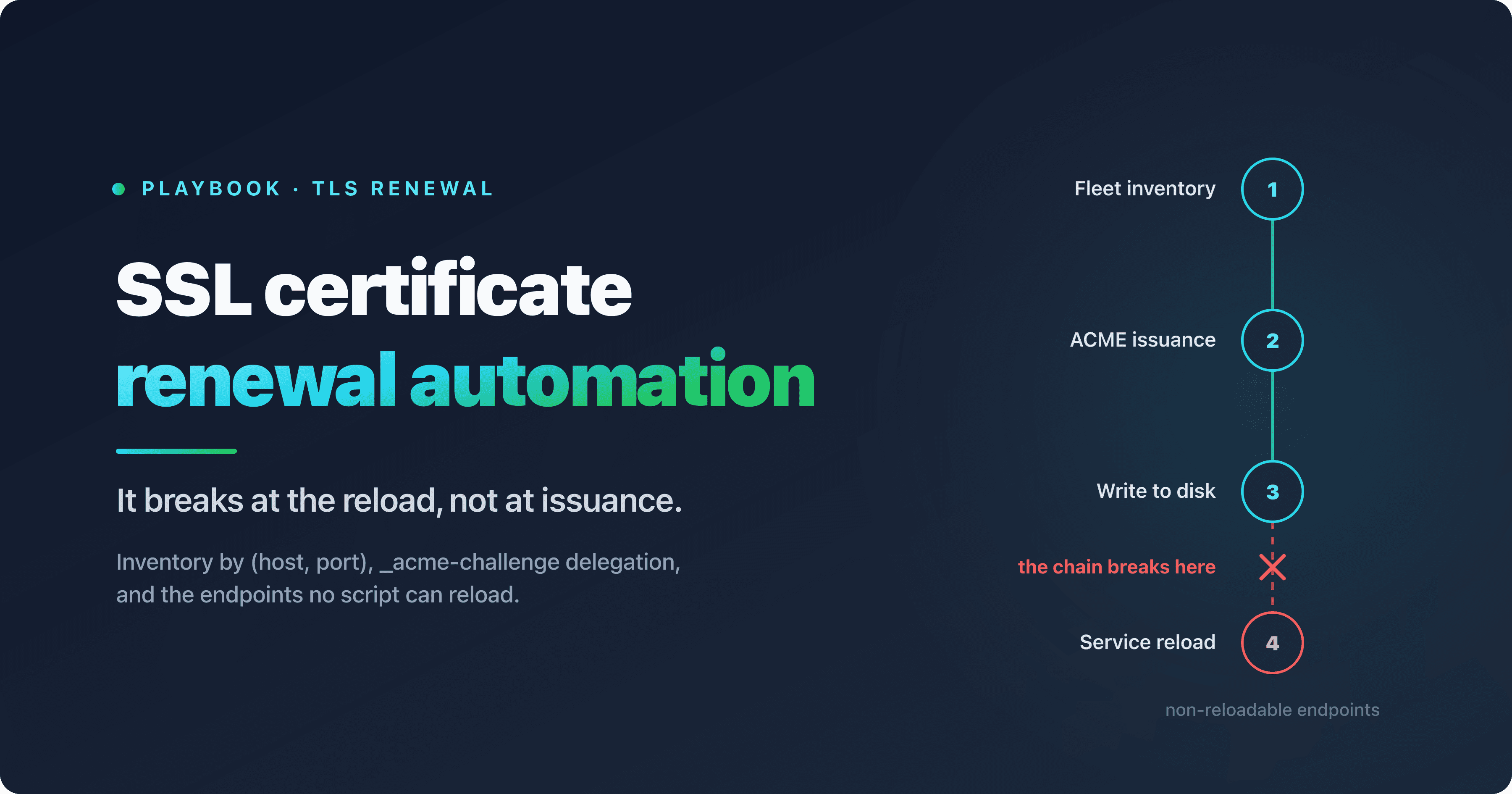 Automated SSL/TLS certificate renewal chain, from fleet inventory to service reload, highlighting the endpoints no script can reload