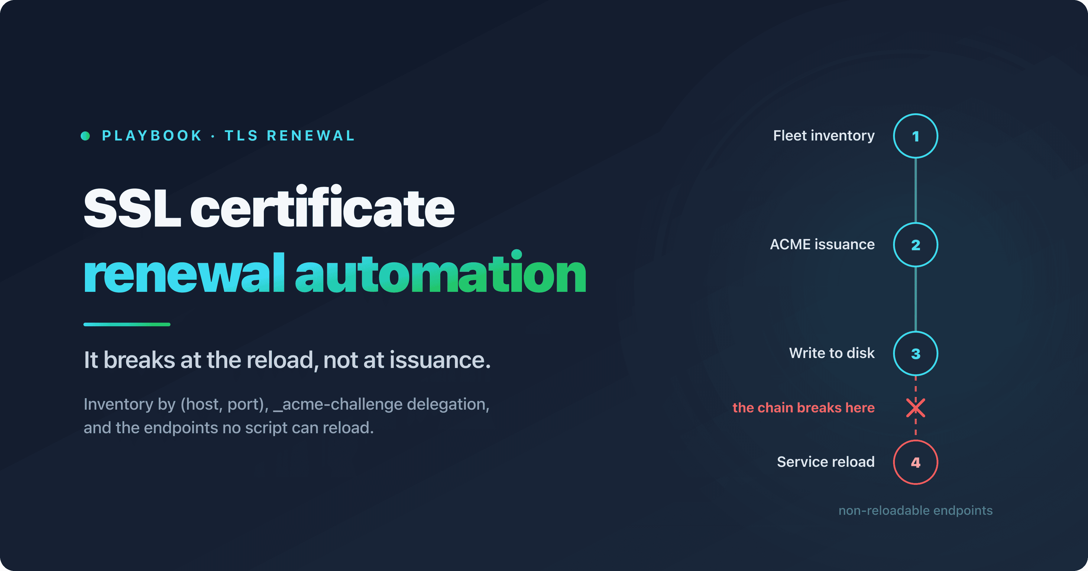 Automated SSL/TLS certificate renewal chain, from fleet inventory to service reload, highlighting the endpoints no script can reload