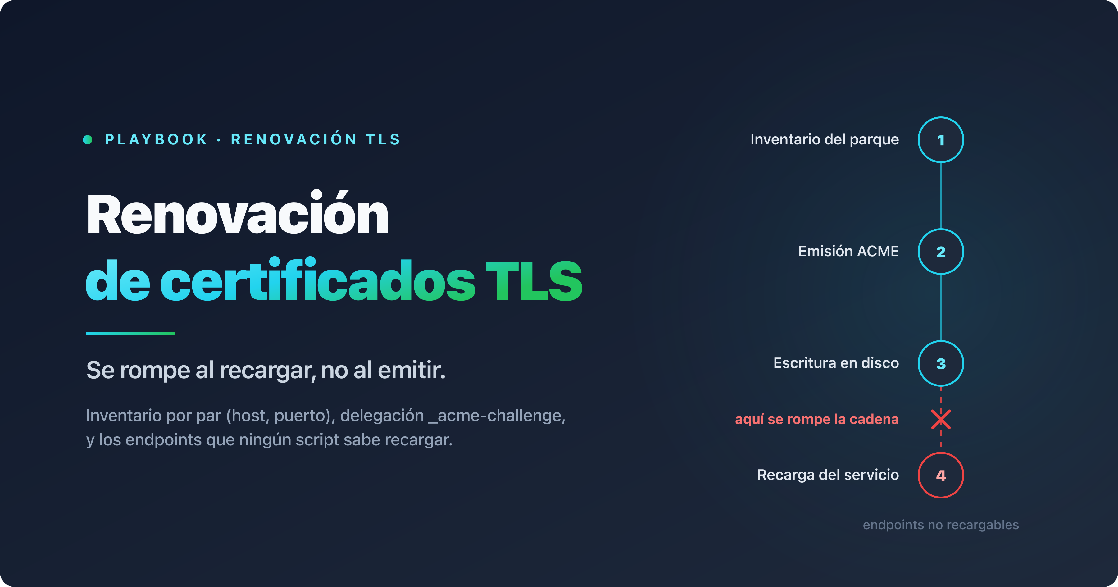 Cadena de renovación automática de un certificado SSL/TLS, del inventario del parque a la recarga del servicio, con los endpoints que ningún script sabe recargar