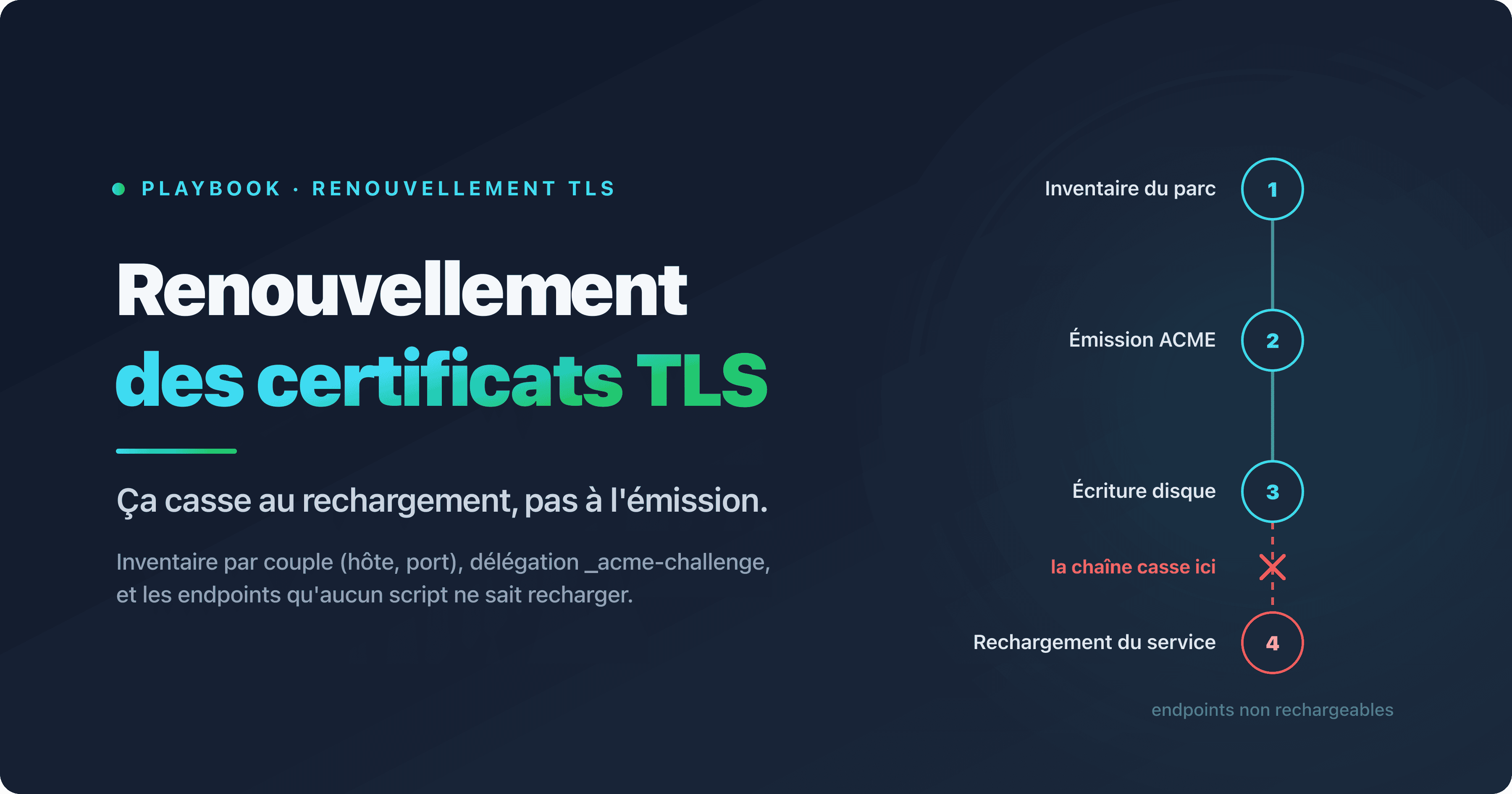 Chaîne de renouvellement automatique d'un certificat SSL/TLS, de l'inventaire du parc au rechargement du service, avec les endpoints qu'aucun script ne sait recharger