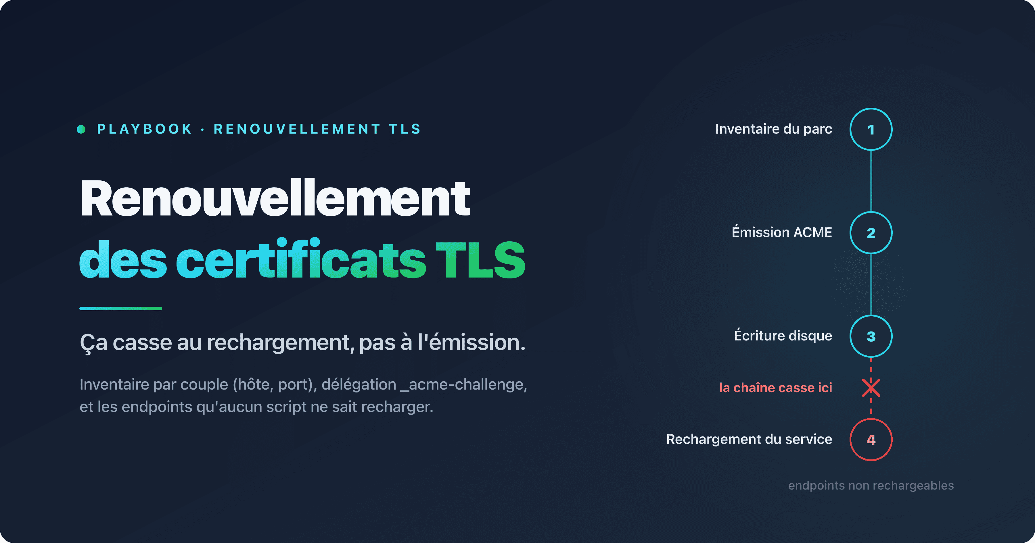 Chaîne de renouvellement automatique d'un certificat SSL/TLS, de l'inventaire du parc au rechargement du service, avec les endpoints qu'aucun script ne sait recharger