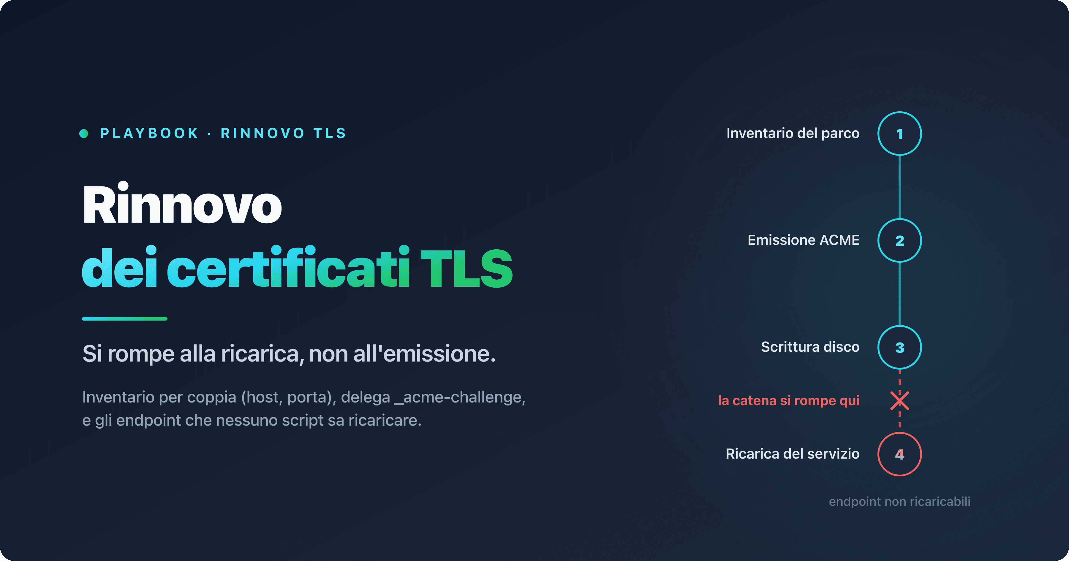 Catena di rinnovo automatico di un certificato SSL/TLS, dall'inventario del parco alla ricarica del servizio, con gli endpoint che nessuno script sa ricaricare