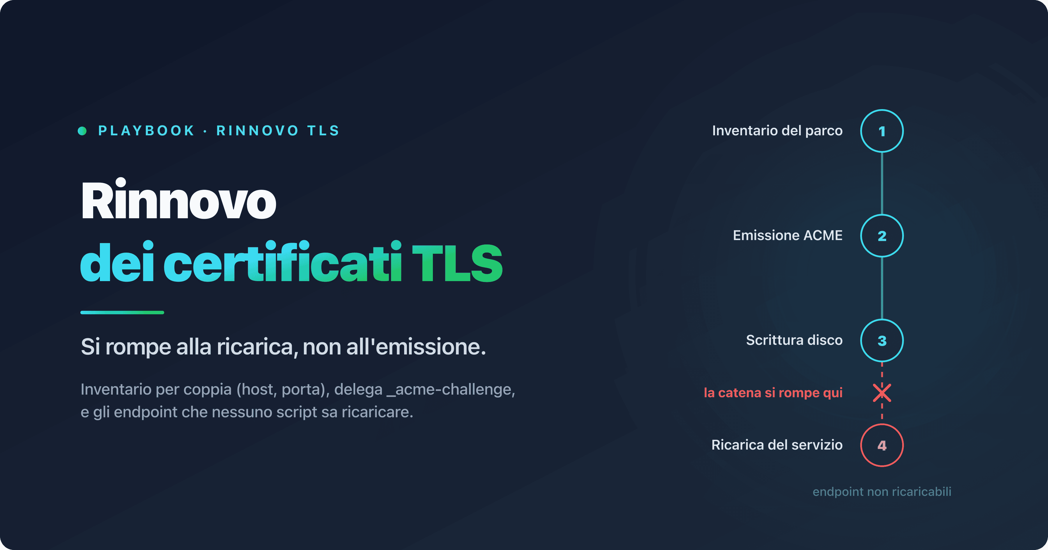 Catena di rinnovo automatico di un certificato SSL/TLS, dall'inventario del parco alla ricarica del servizio, con gli endpoint che nessuno script sa ricaricare