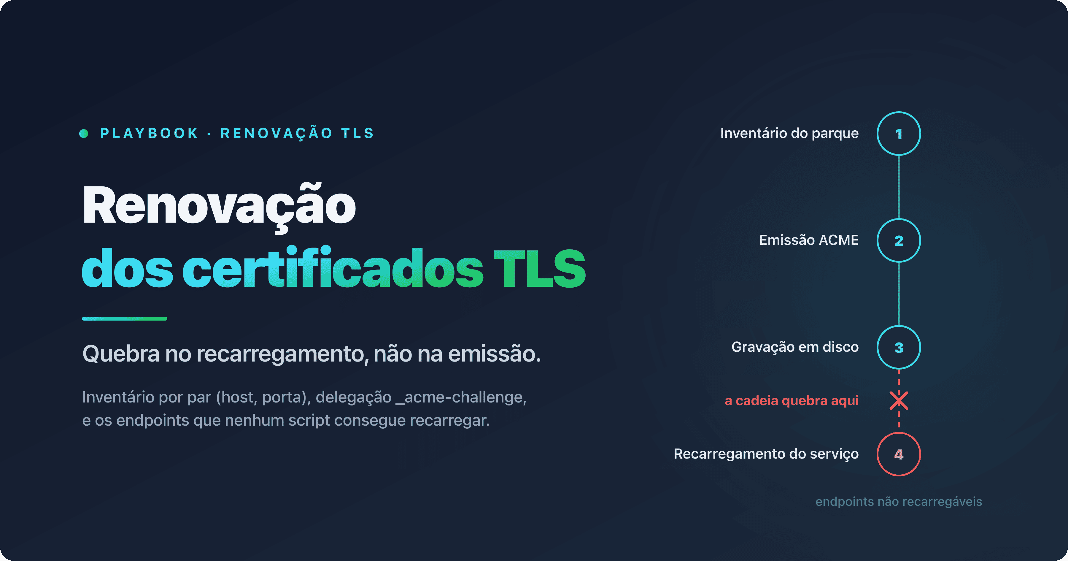 Cadeia de renovação automática de um certificado SSL/TLS, do inventário do parque ao recarregamento do serviço, com os endpoints que nenhum script consegue recarregar