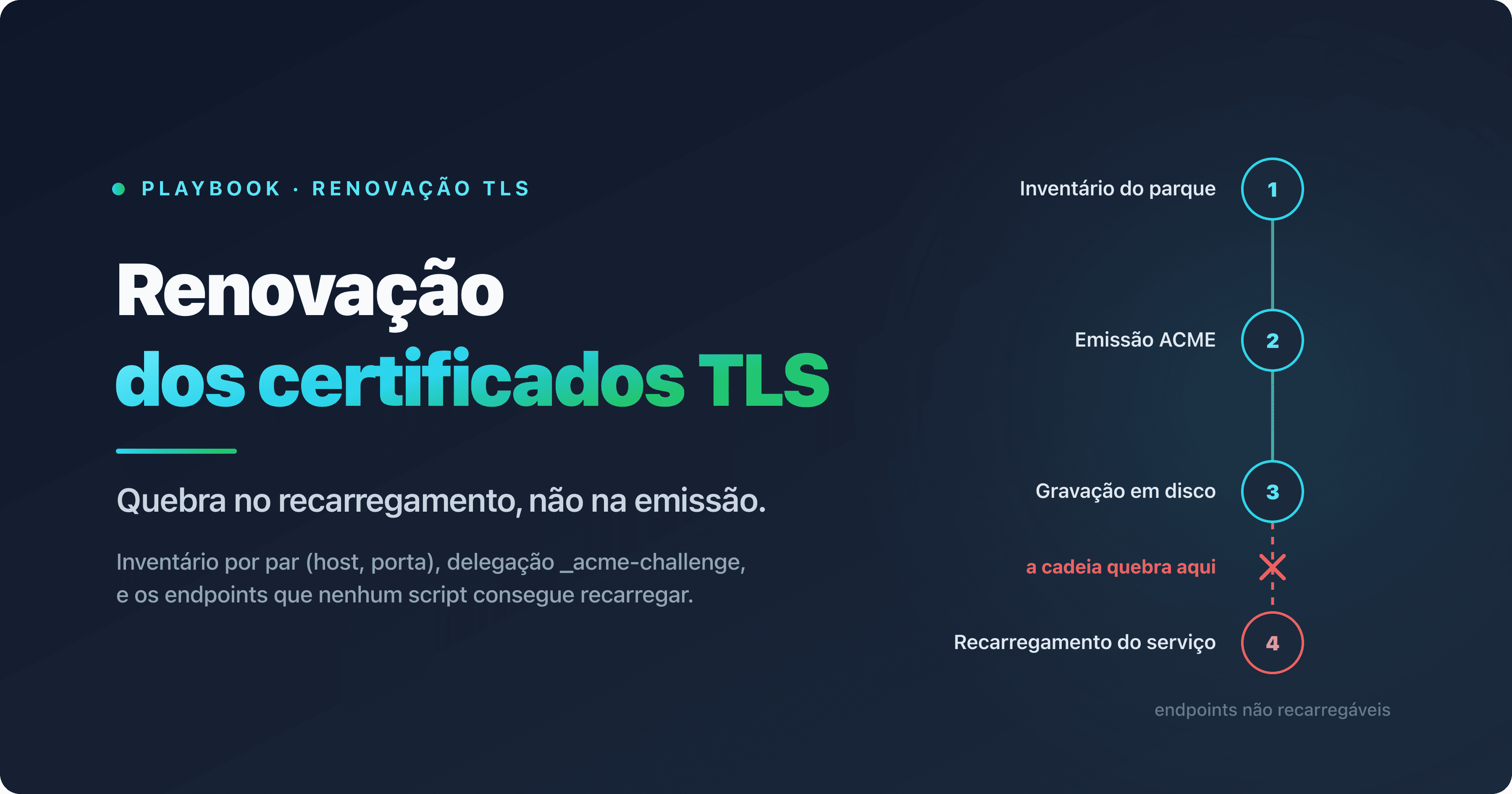 Cadeia de renovação automática de um certificado SSL/TLS, do inventário do parque ao recarregamento do serviço, com os endpoints que nenhum script consegue recarregar