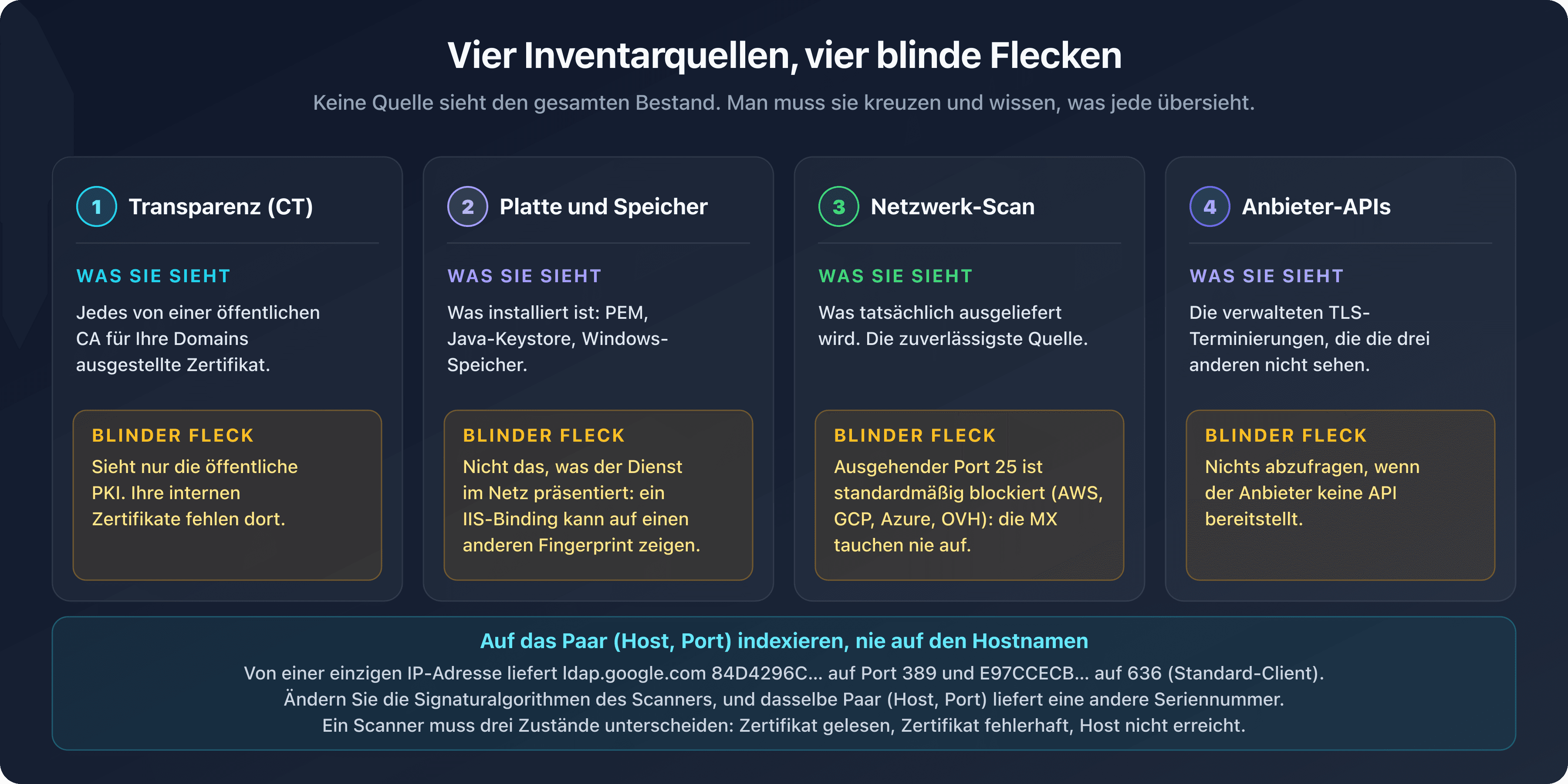 Vier Inventarquellen für SSL/TLS-Zertifikate, Transparenz, Platte und Zertifikatspeicher, Netzwerk-Scan und Anbieter-APIs, mit dem jeweils eigenen blinden Fleck