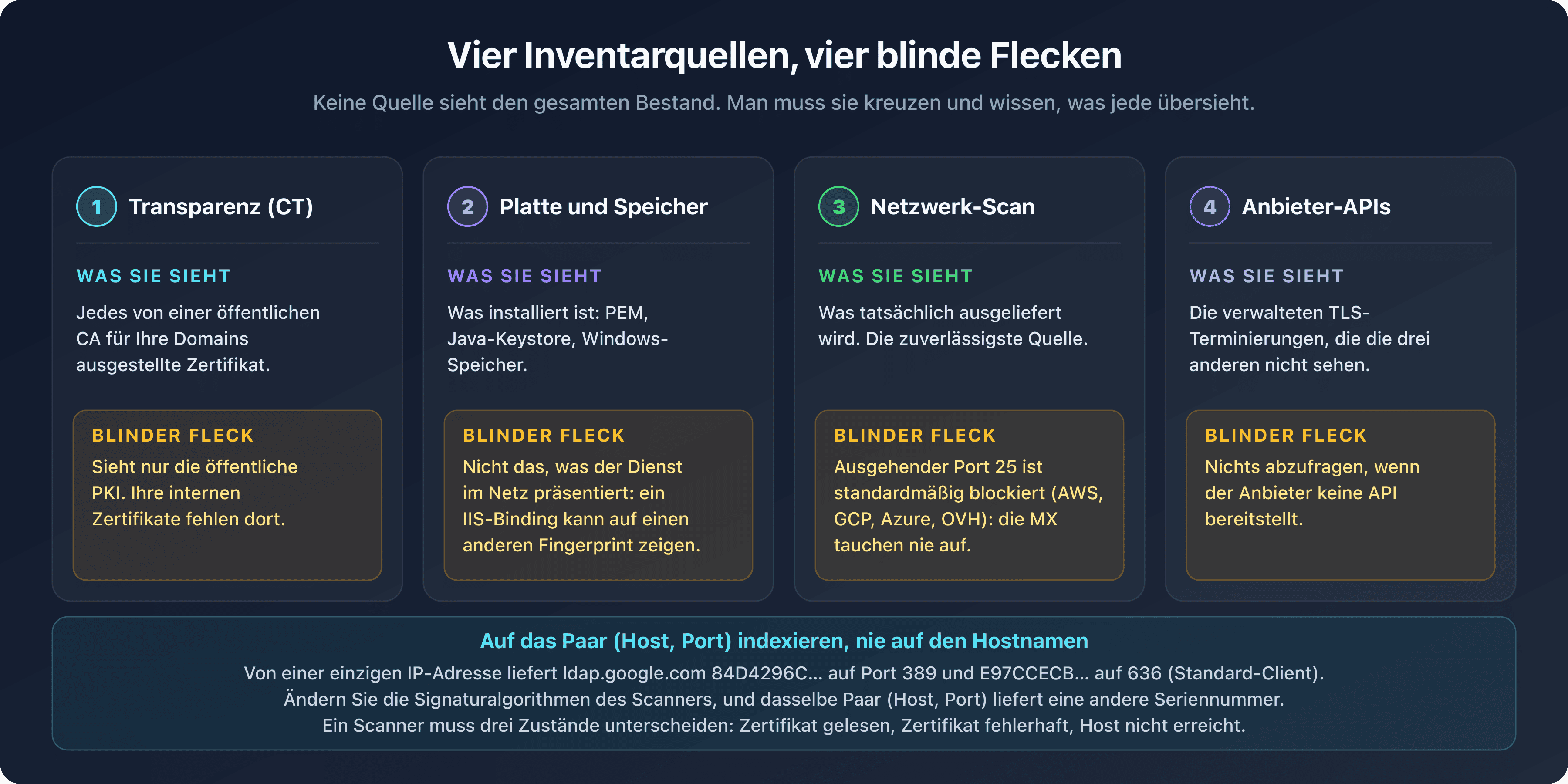 Vier Inventarquellen für SSL/TLS-Zertifikate, Transparenz, Platte und Zertifikatspeicher, Netzwerk-Scan und Anbieter-APIs, mit dem jeweils eigenen blinden Fleck