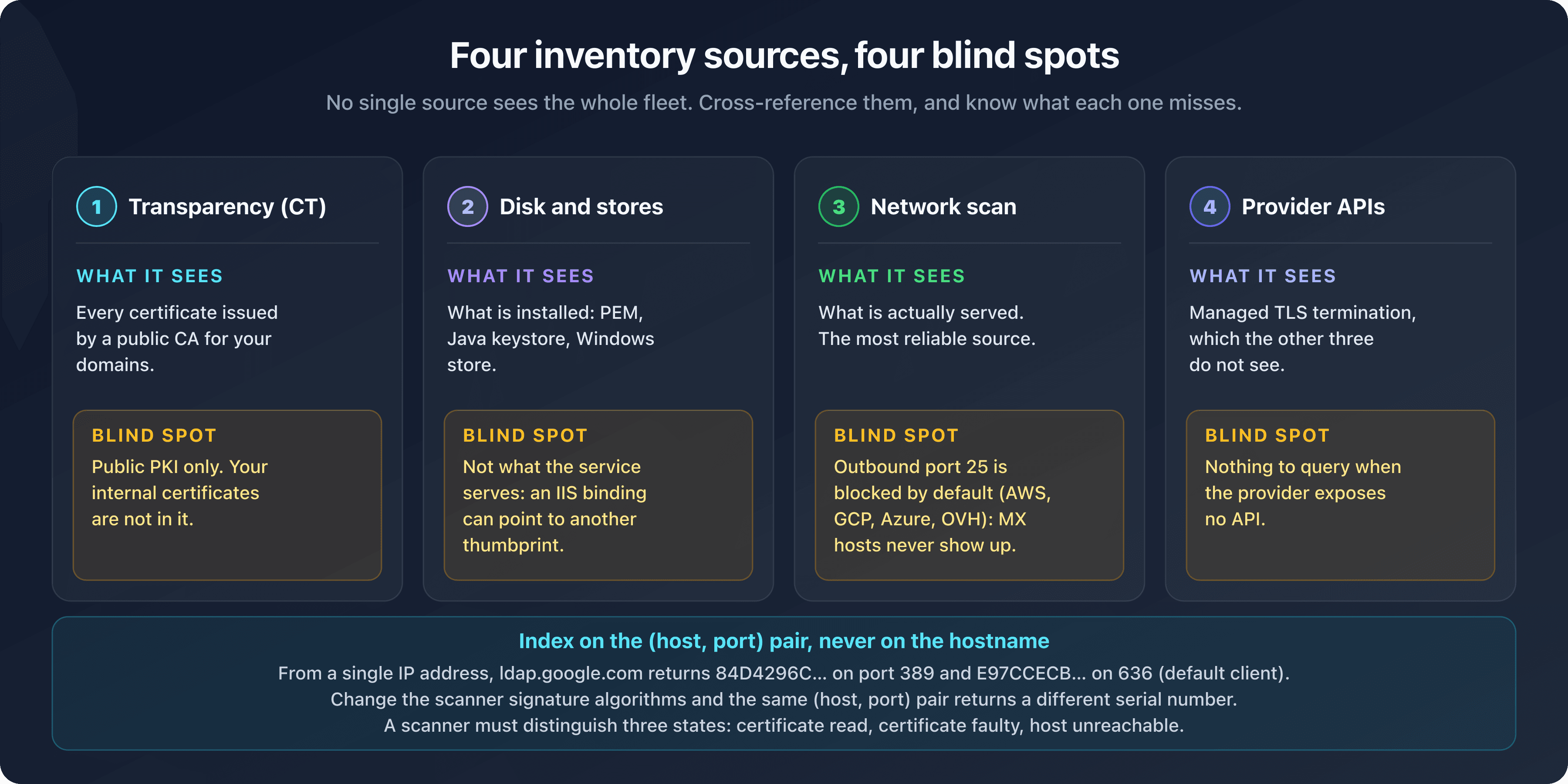 Four certificate inventory sources, transparency, disk and stores, network scan and provider APIs, each with its own blind spot