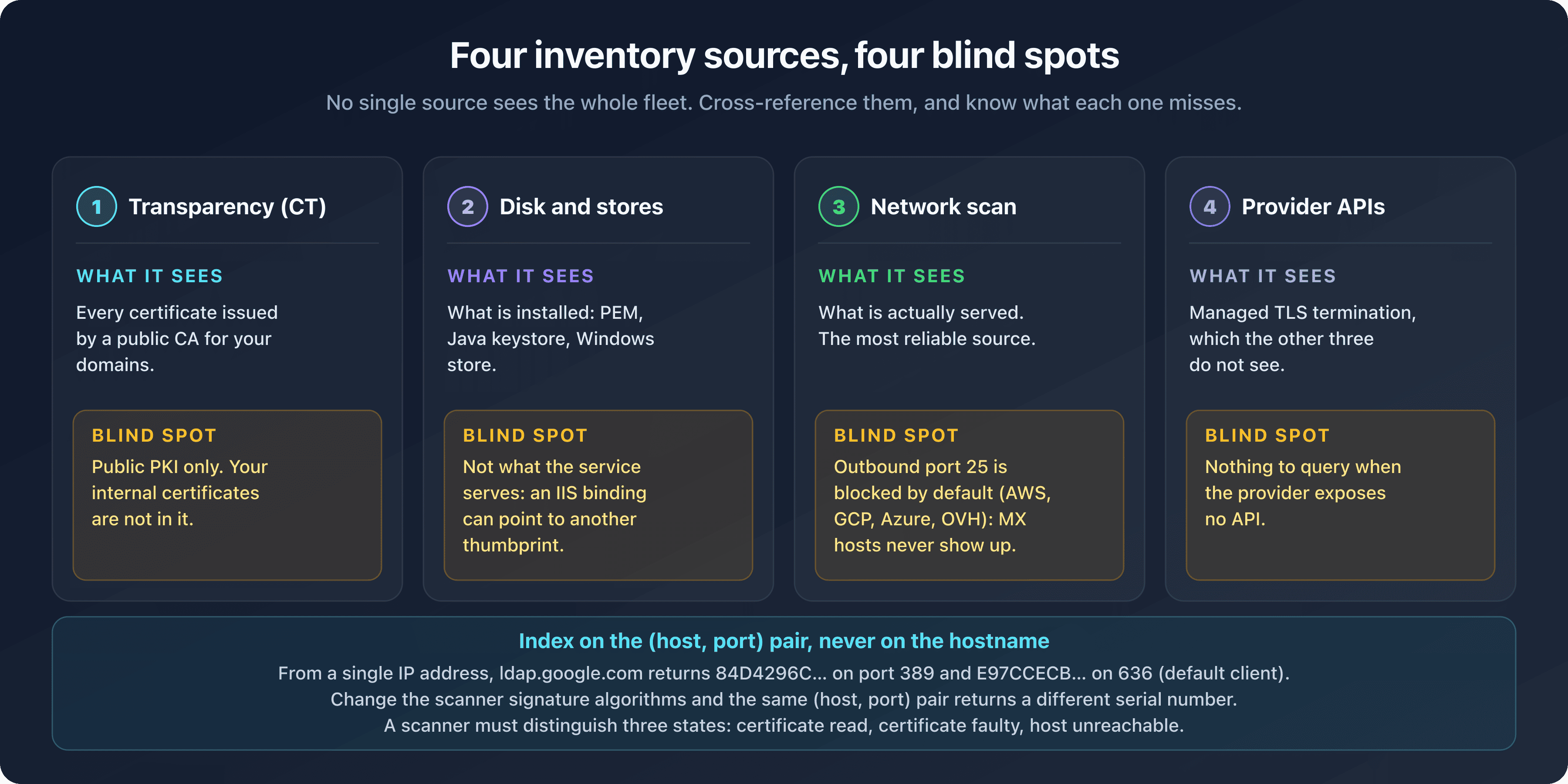 Four certificate inventory sources, transparency, disk and stores, network scan and provider APIs, each with its own blind spot