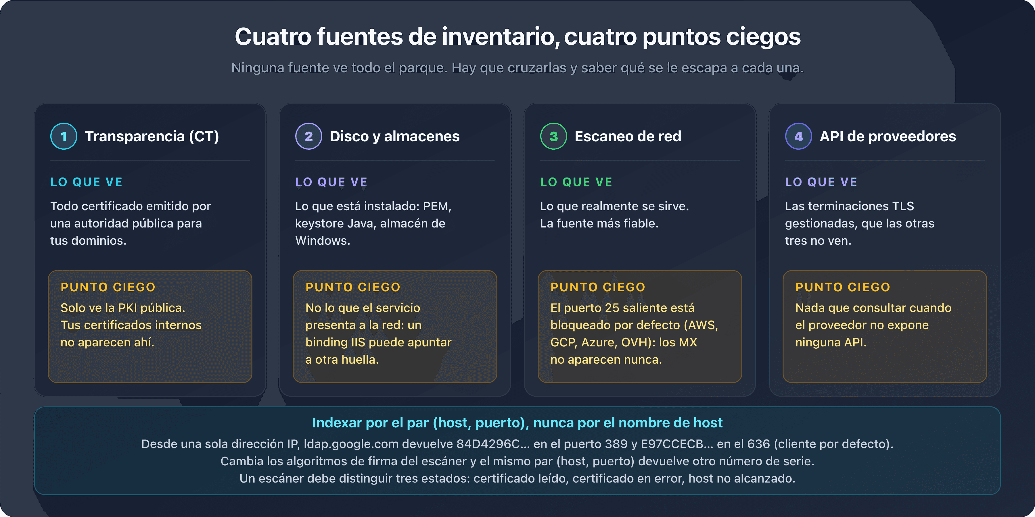 Cuatro fuentes de inventario de certificados SSL/TLS, transparencia, disco y almacenes, escaneo de red y API de proveedores, con el punto ciego propio de cada una