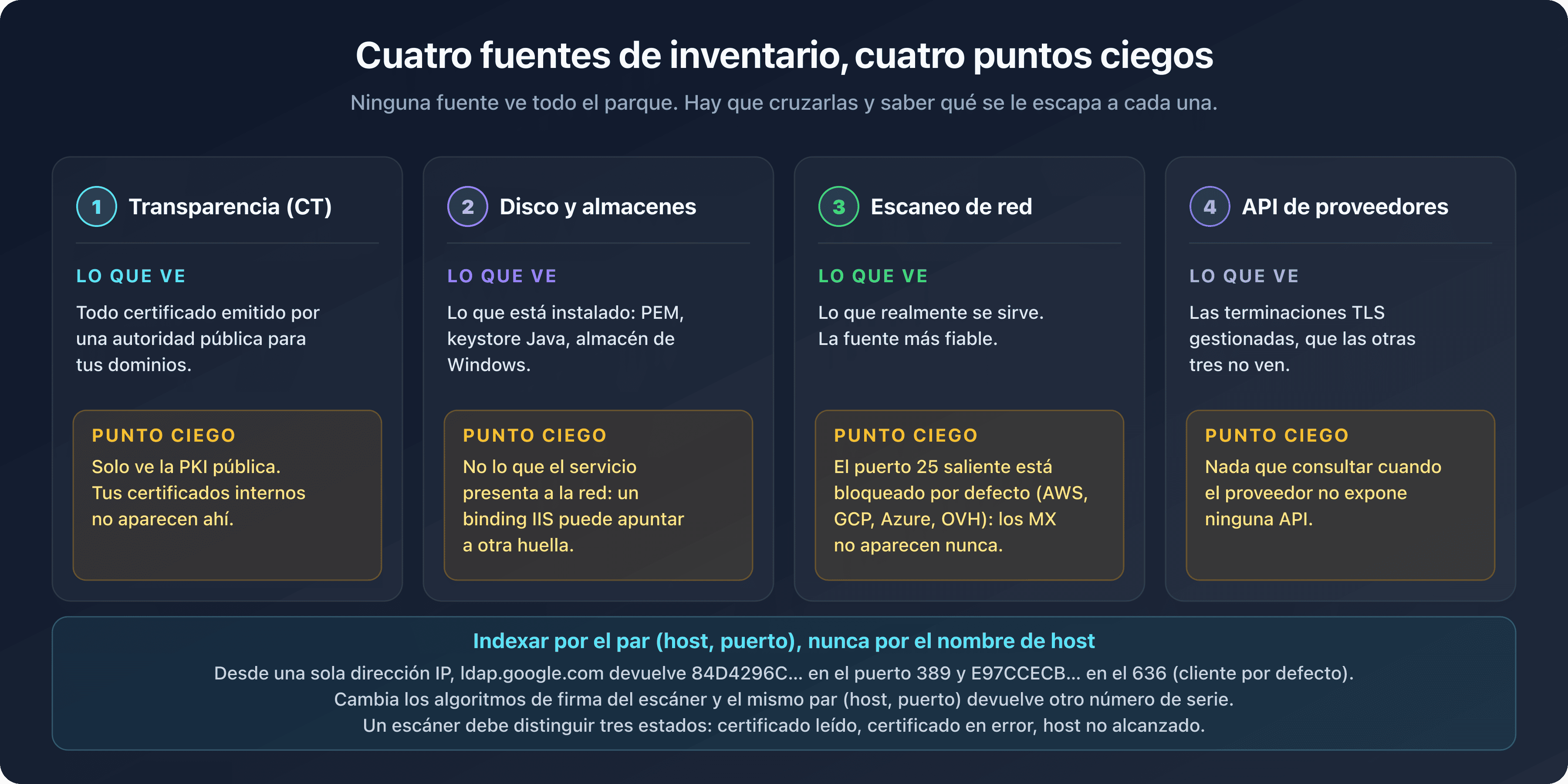 Cuatro fuentes de inventario de certificados SSL/TLS, transparencia, disco y almacenes, escaneo de red y API de proveedores, con el punto ciego propio de cada una