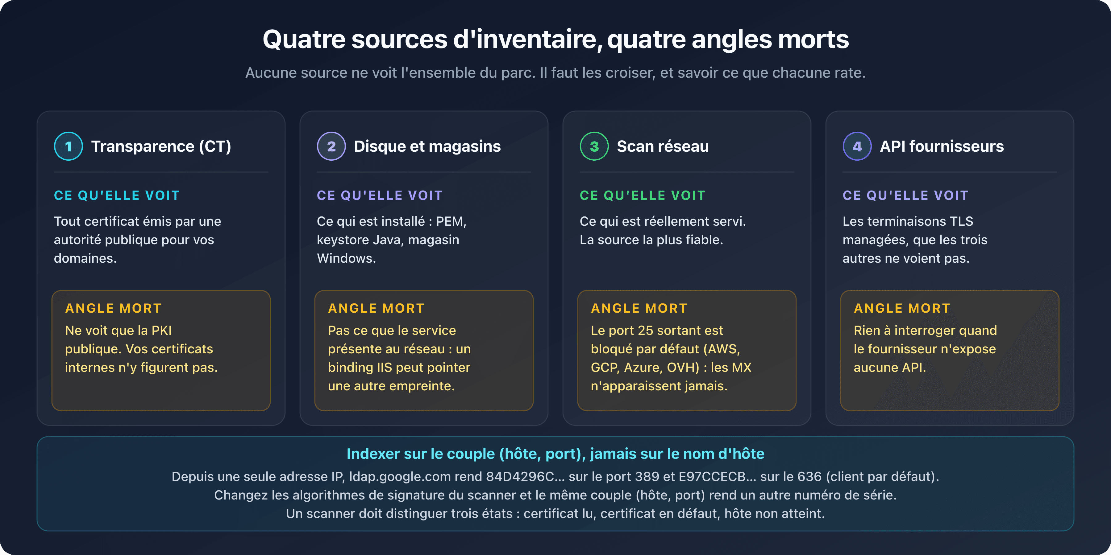 Quatre sources d'inventaire de certificats SSL/TLS, transparence, disque et magasins, scan réseau et API fournisseurs, avec l'angle mort propre à chacune