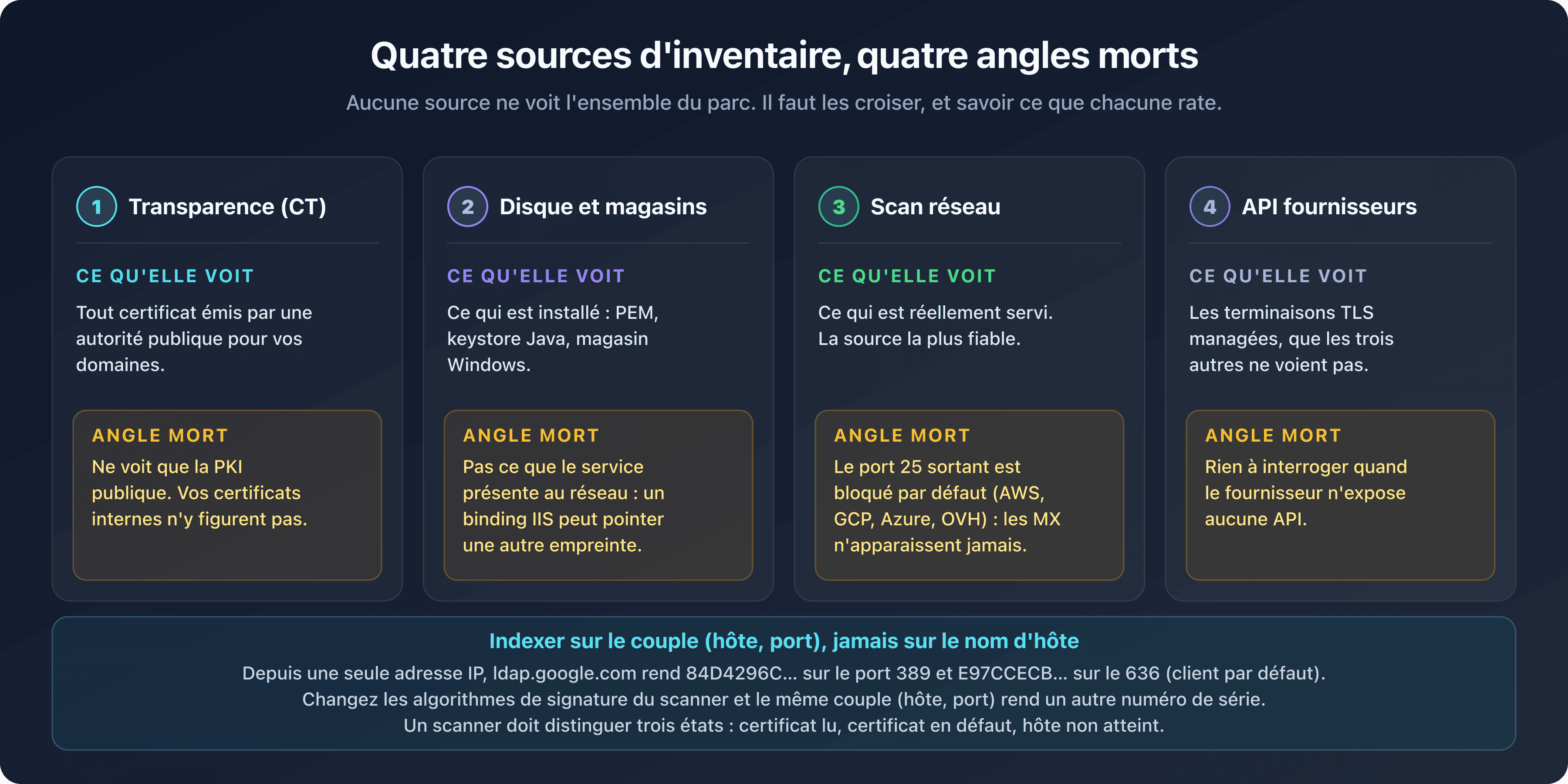 Quatre sources d'inventaire de certificats SSL/TLS, transparence, disque et magasins, scan réseau et API fournisseurs, avec l'angle mort propre à chacune