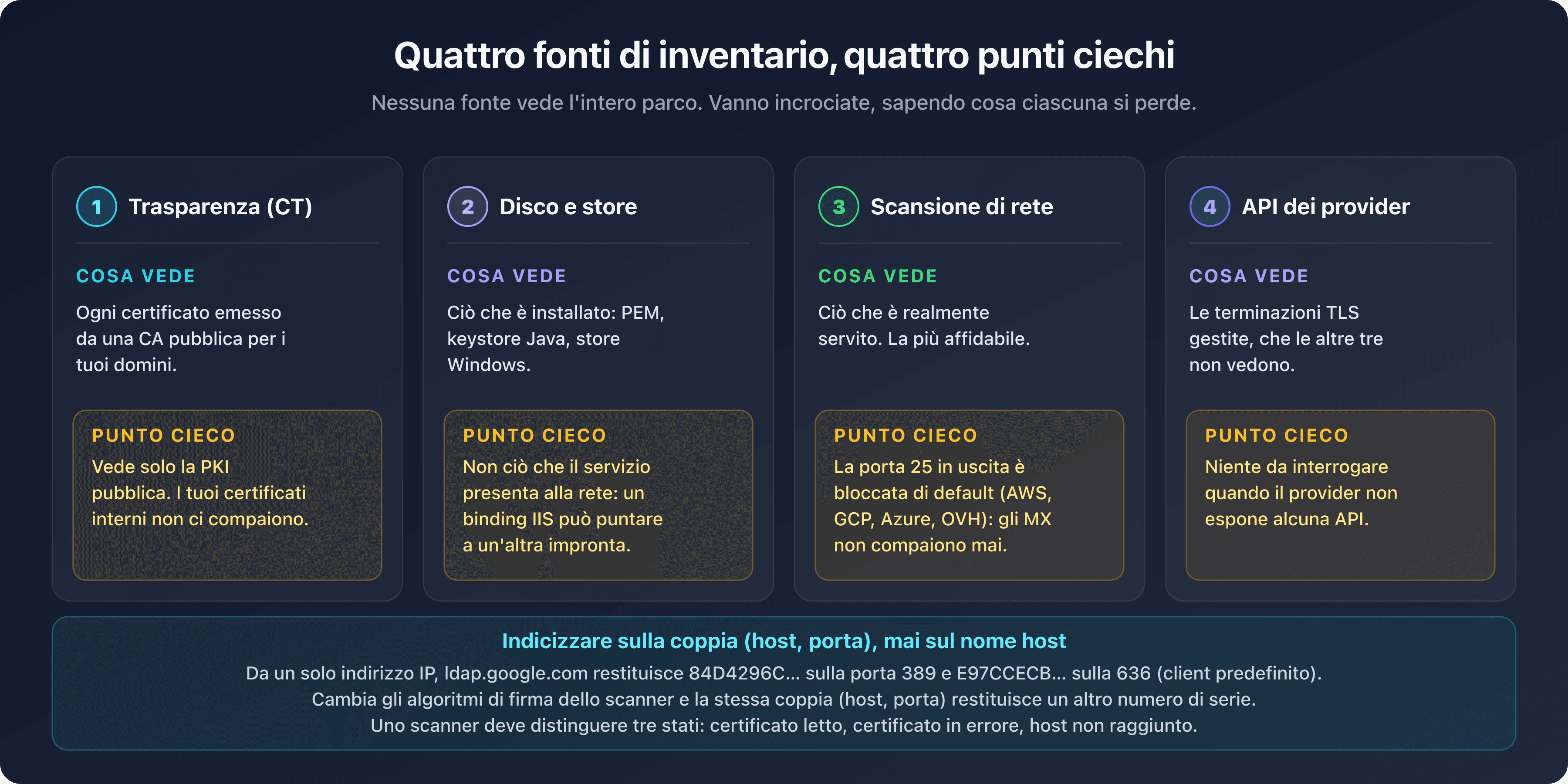 Quattro fonti di inventario dei certificati SSL/TLS, trasparenza, disco e store, scansione di rete e API dei provider, con il punto cieco proprio di ciascuna